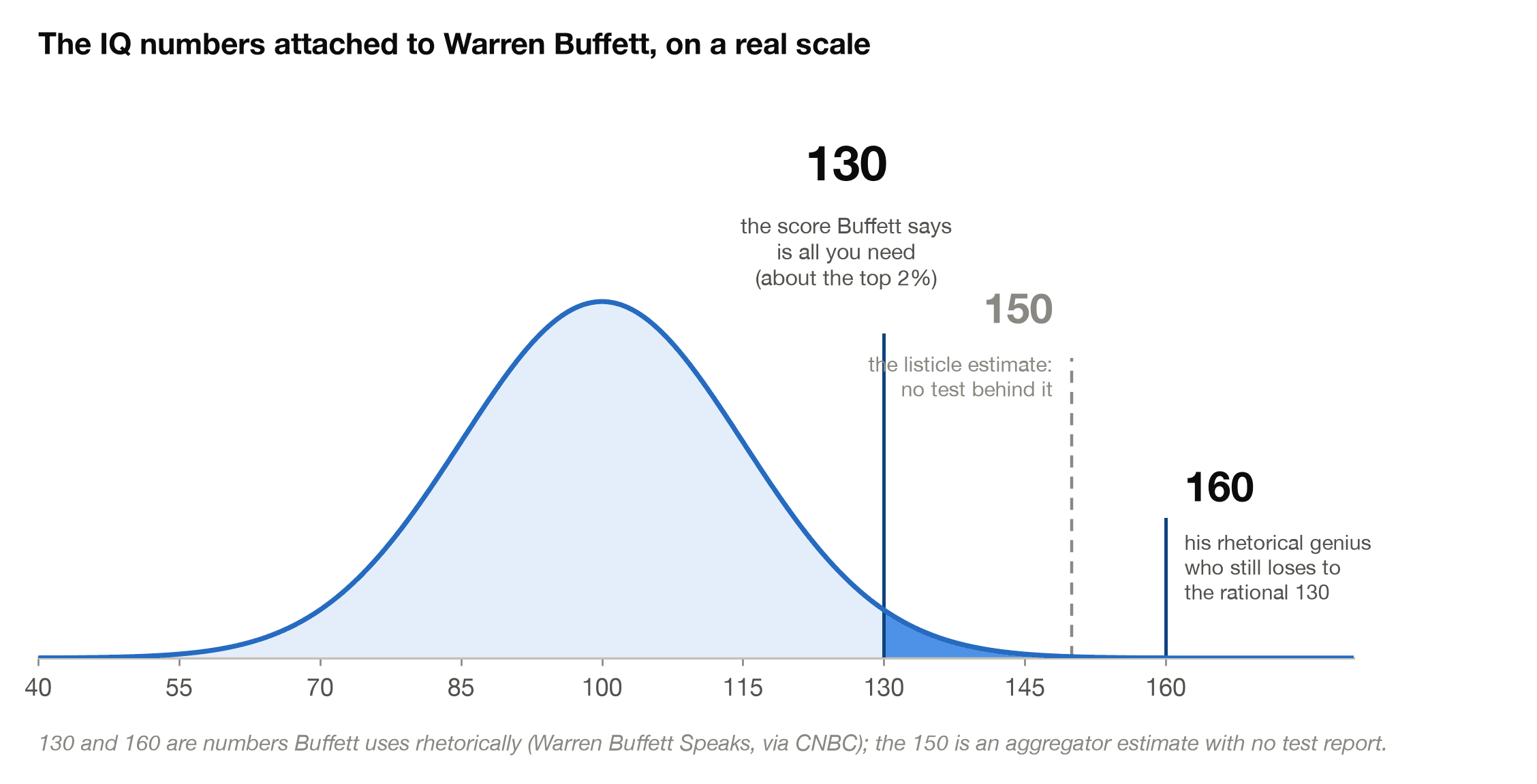 The IQ numbers attached to Warren Buffett on a normal curve: 130 and 160 are his rhetorical examples, 150 is an unverified listicle estimate