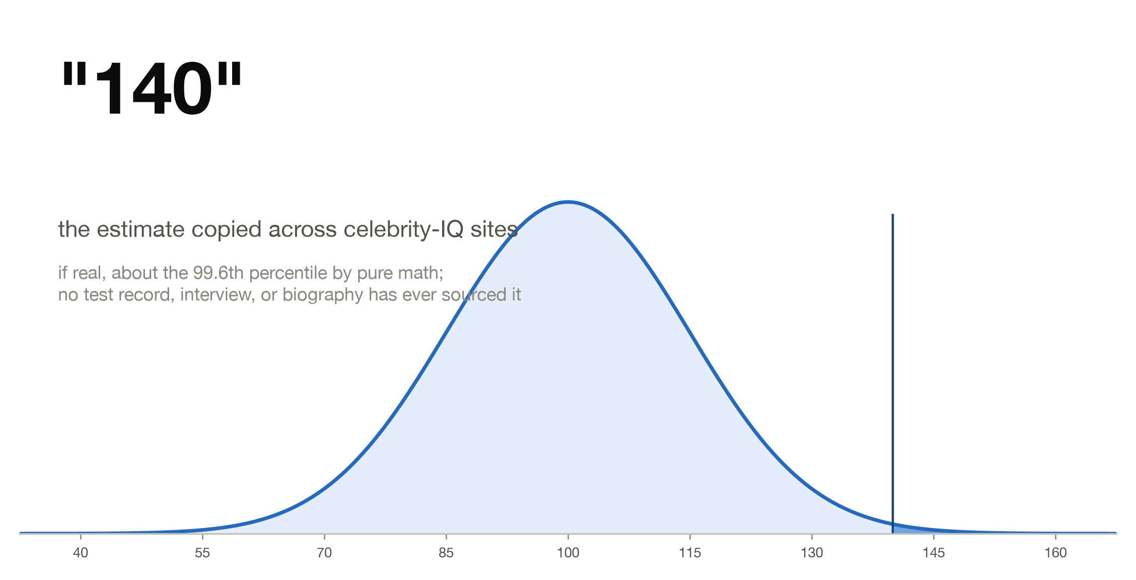 The unverified claim that Robin Williams had an IQ of 140, shown on the IQ bell curve with no primary source behind it