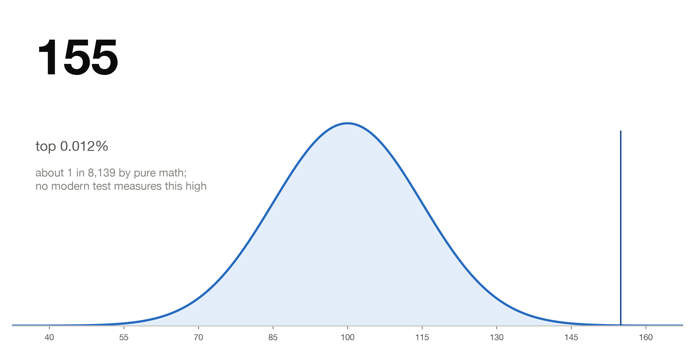 Bell curve with mean 100 and standard deviation 15 showing an IQ of 155 in the extreme right tail, rarer than 1 in 8,000 people by normal-curve arithmetic