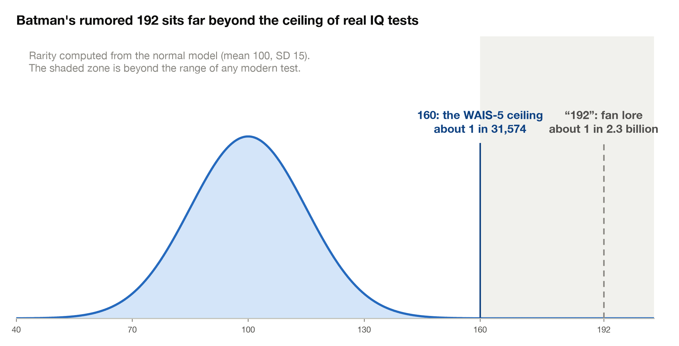 Bell curve showing Batman's rumored 192 IQ far beyond the 160 ceiling of the WAIS-5