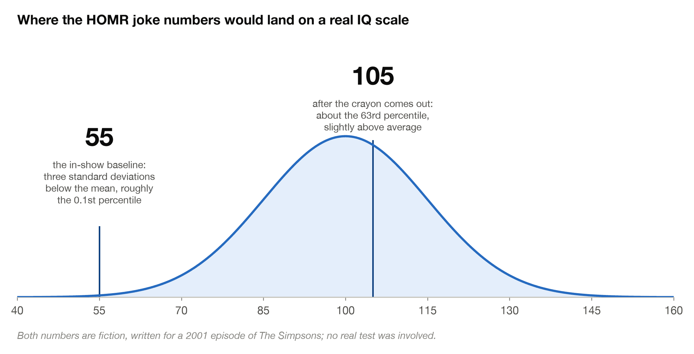 Where Homer Simpson's fictional IQ scores of 55 and 105 from the episode HOMR would sit on a real IQ distribution