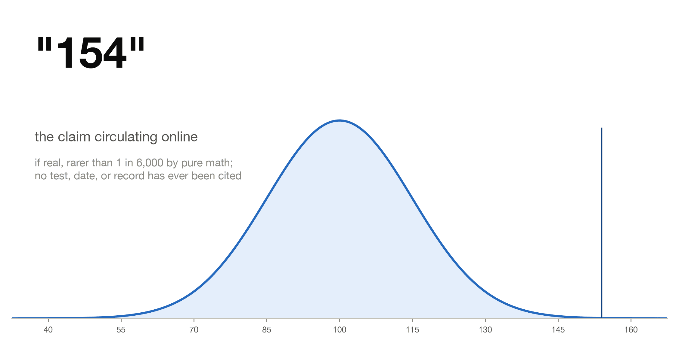 The unsourced 154 IQ claim for Michael Jordan marked far out on the IQ bell curve, with no test record ever cited