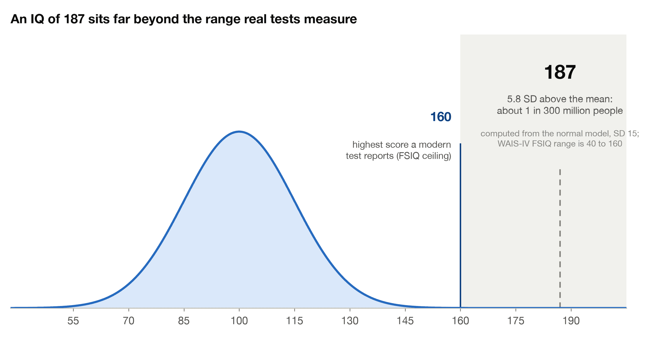 Bell curve showing Sheldon Cooper's stated IQ of 187 far beyond the WAIS-IV ceiling of 160