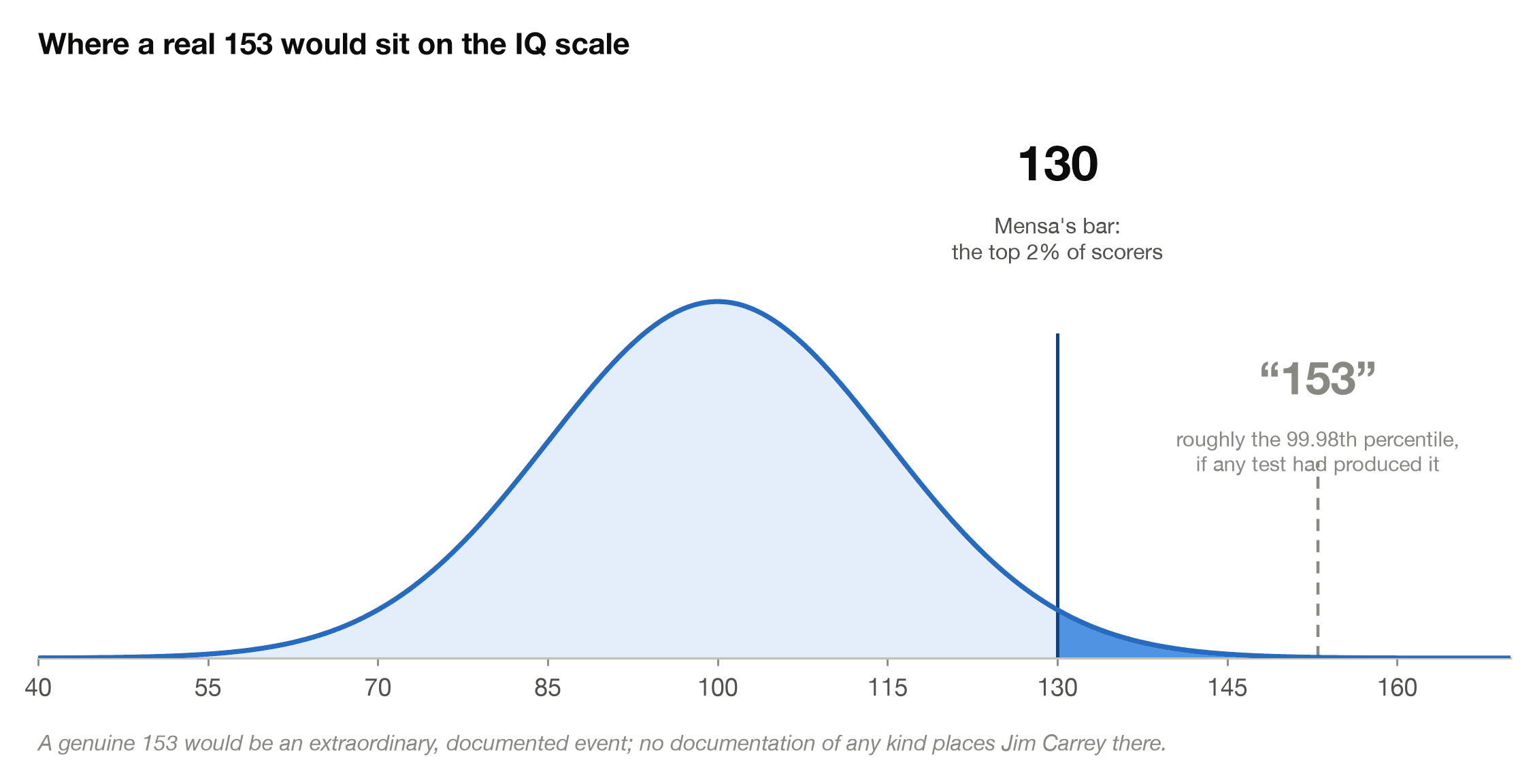 Where a real score of 153 would sit on a normal curve, past the Mensa threshold of 130, with no documentation placing Jim Carrey there