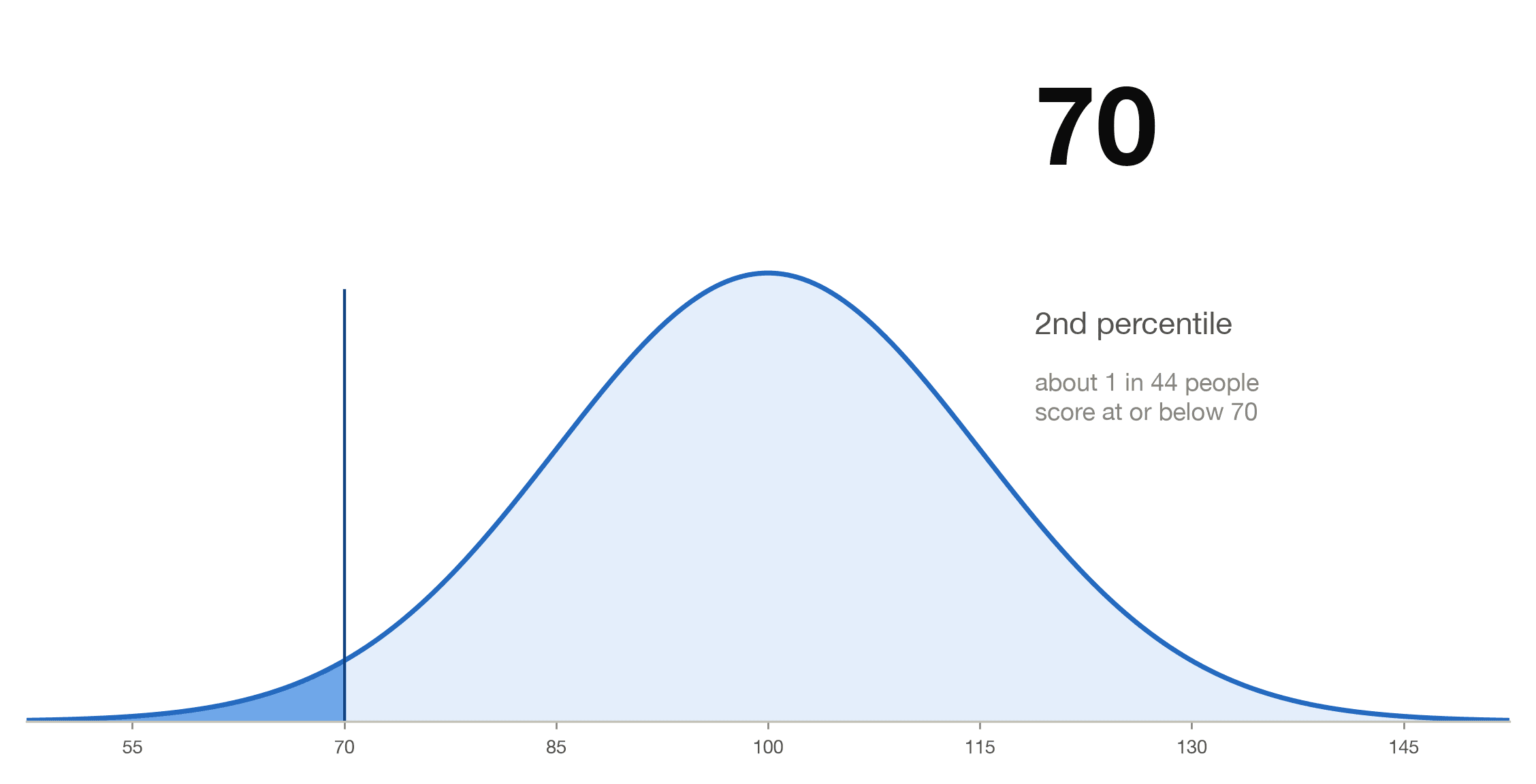 Bell curve with mean 100 and standard deviation 15 showing an IQ of 70 at about the 2nd percentile, with the region at and below 70 shaded