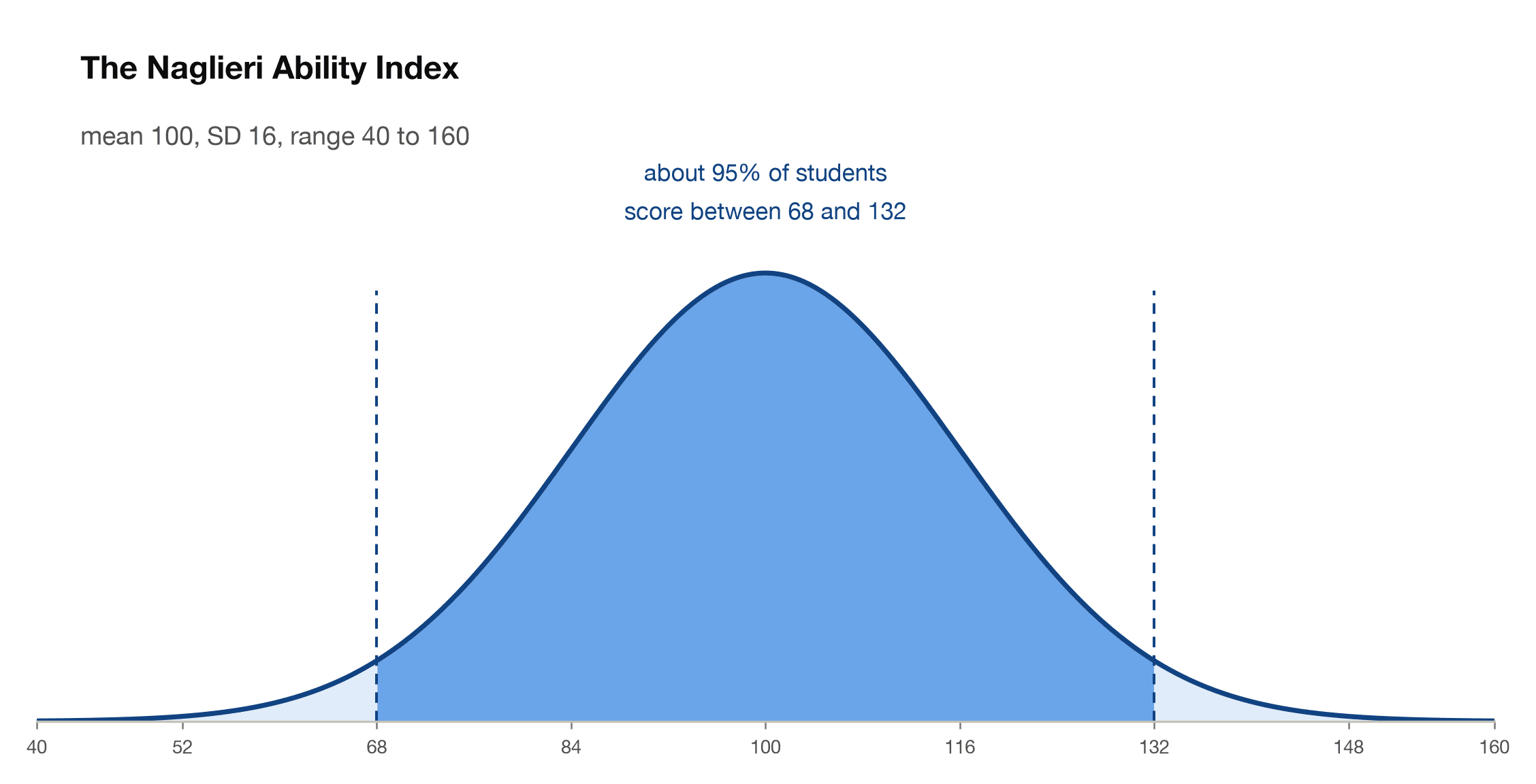 Bell curve of the Naglieri Ability Index with mean 100, standard deviation 16, and about 95 percent of students scoring between 68 and 132