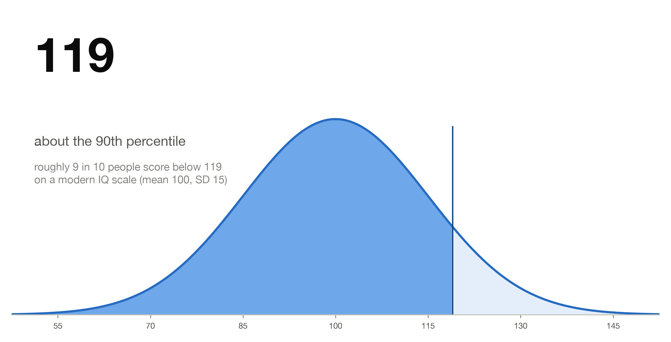 JFK's documented IQ score of 119 shown on a modern bell curve, at about the 90th percentile