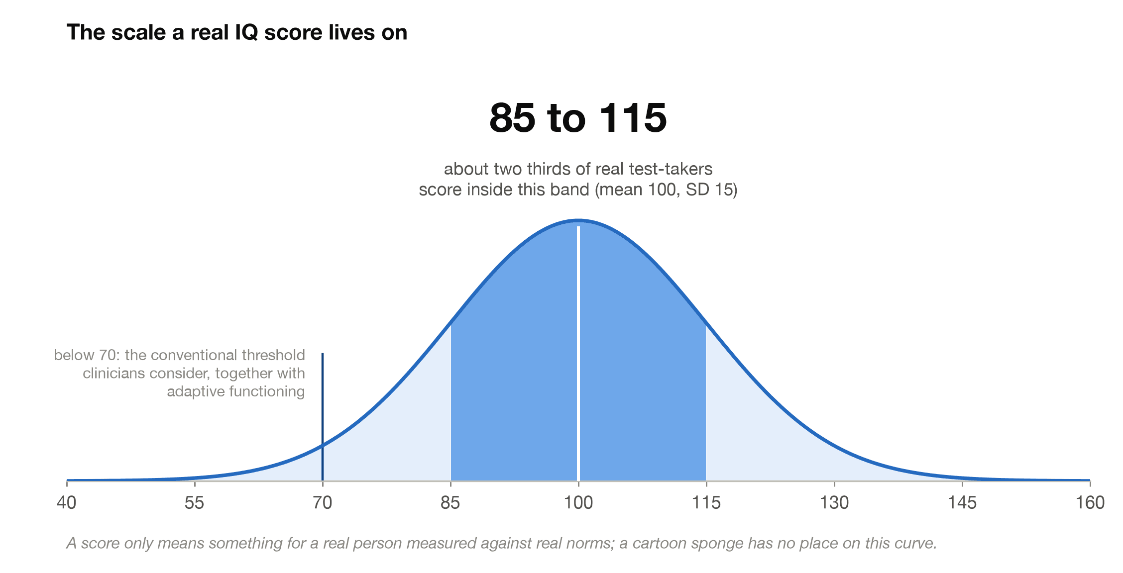 A real IQ distribution with mean 100 and standard deviation 15, where about two thirds of people score between 85 and 115