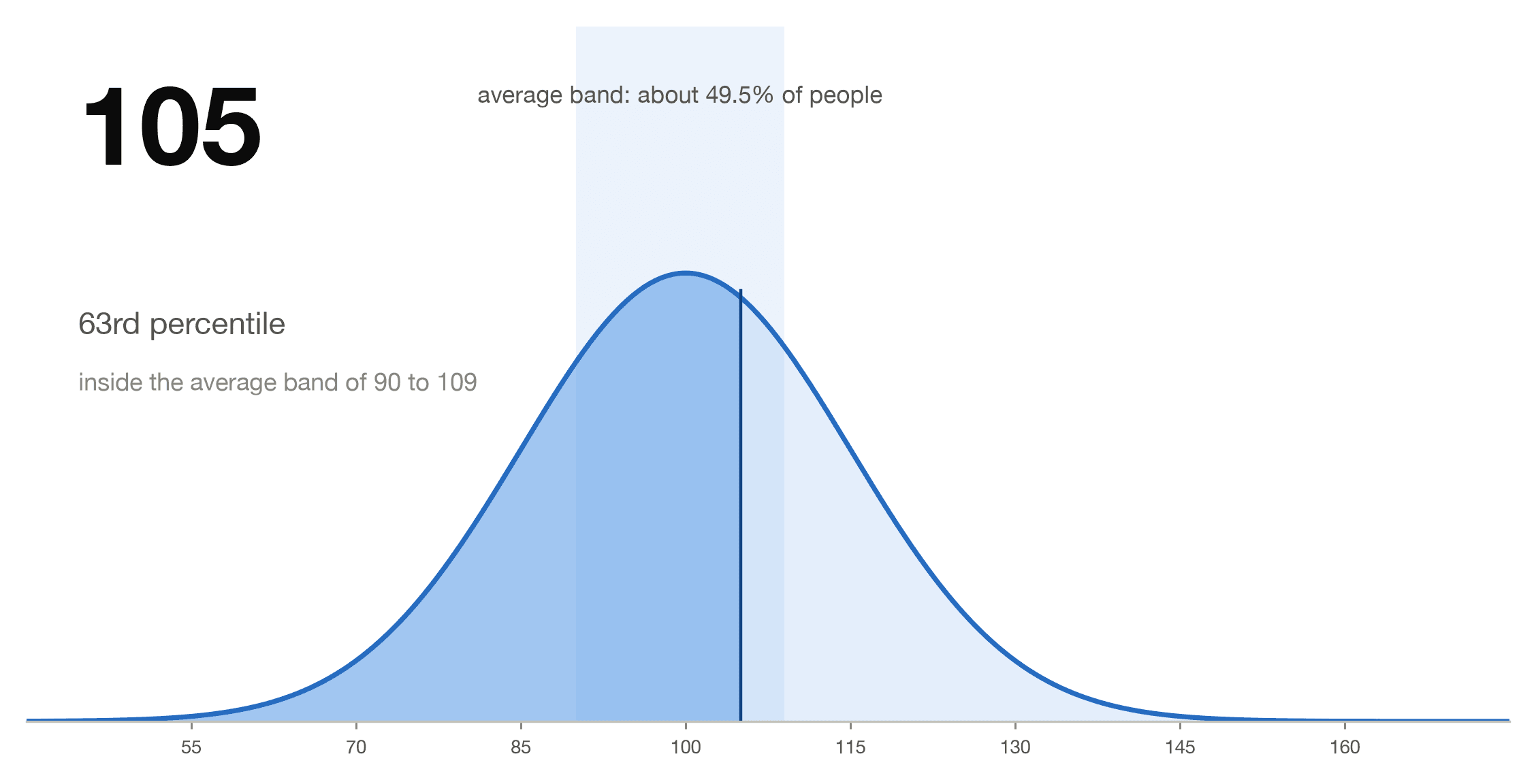 Bell curve showing an IQ of 105 at the 63rd percentile, inside the average band of 90 to 109 that holds about half the population