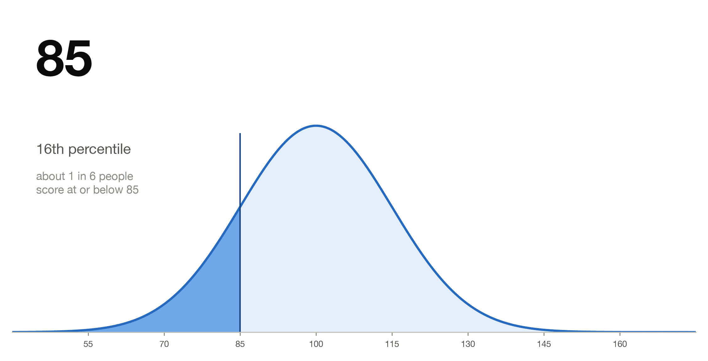 Bell curve with the area at or below an IQ of 85 shaded, showing the 16th percentile, about 1 person in 6