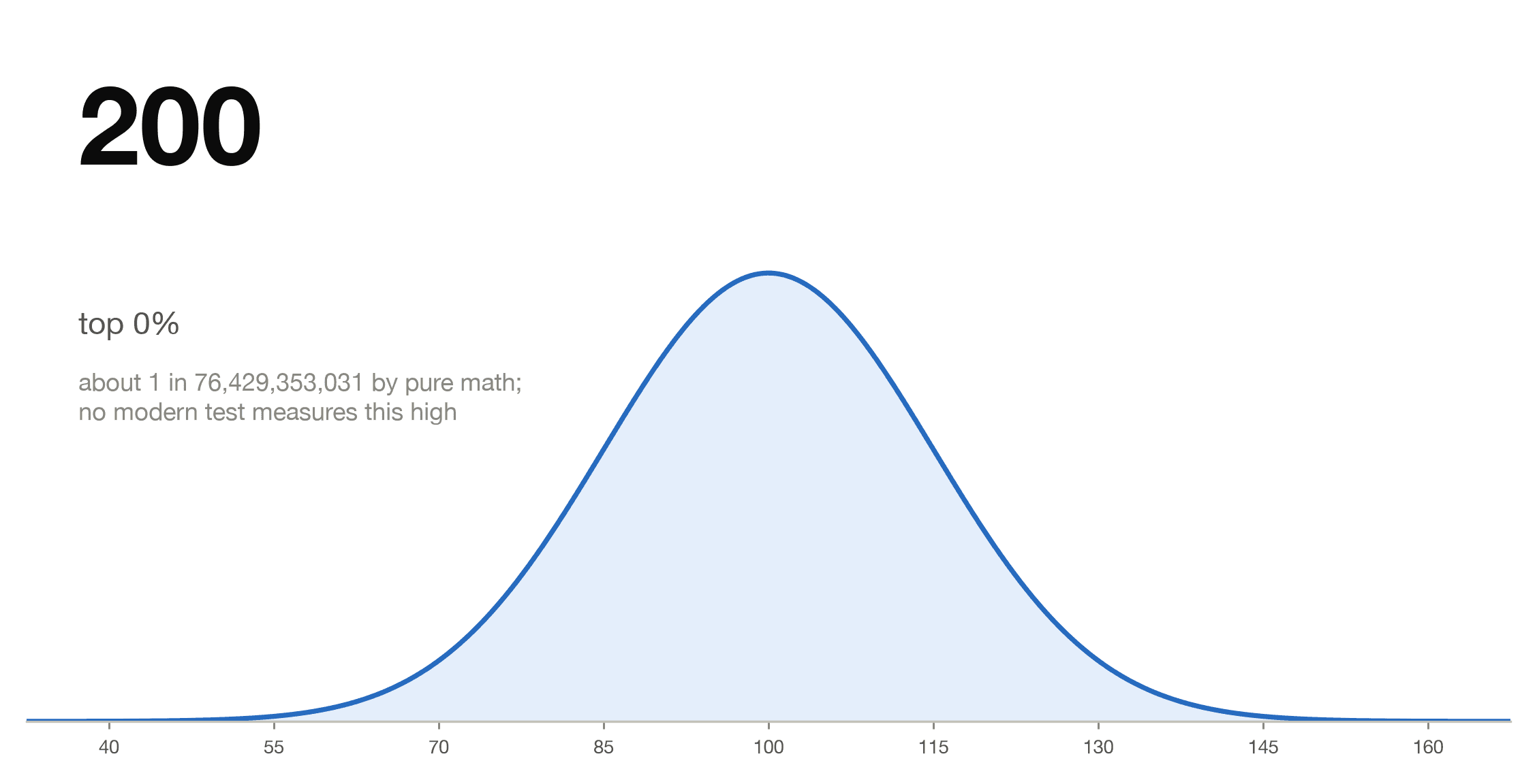 Bell curve with mean 100 and standard deviation 15 showing an IQ of 200 far beyond the right edge of the measurable range, beyond what any modern test can measure