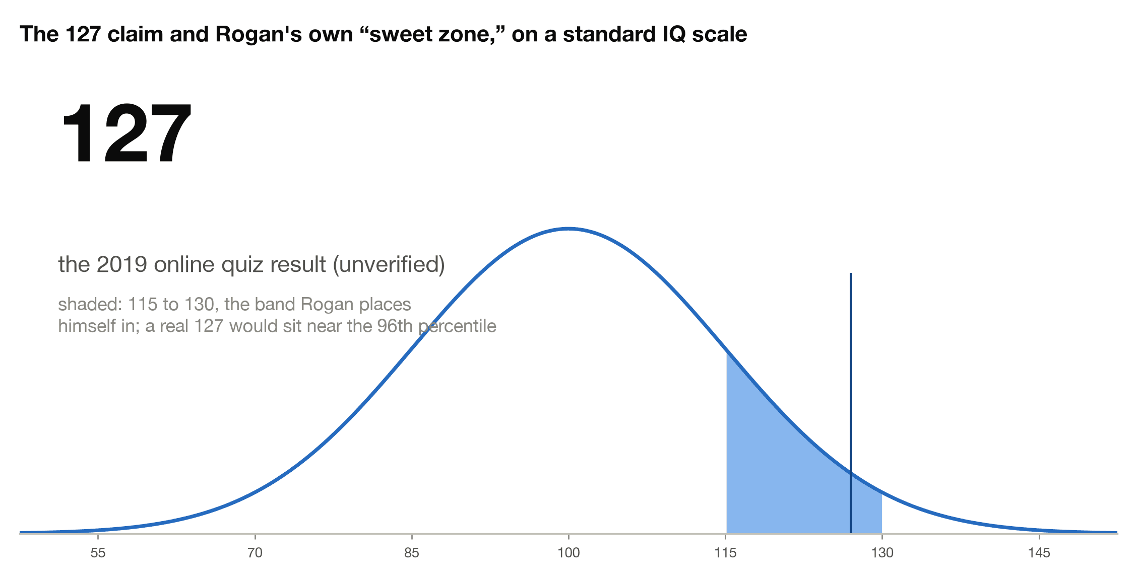 The unverified 127 online quiz result and Rogan's self-described 115 to 130 band, shown on a standard IQ bell curve