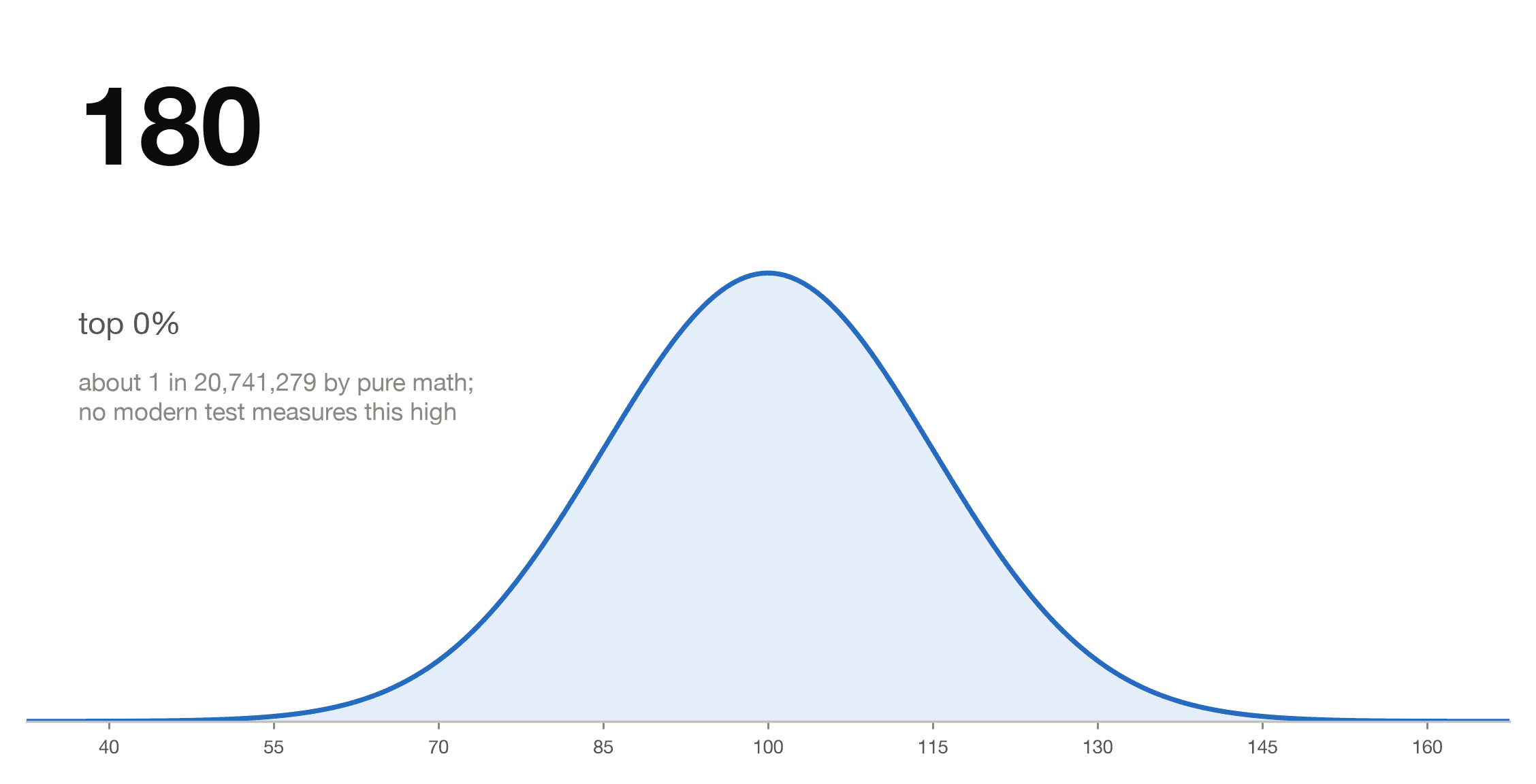Bell curve with mean 100 and standard deviation 15 showing an IQ of 180 far beyond the right edge of the measurable range, about 1 in 20 million by pure math