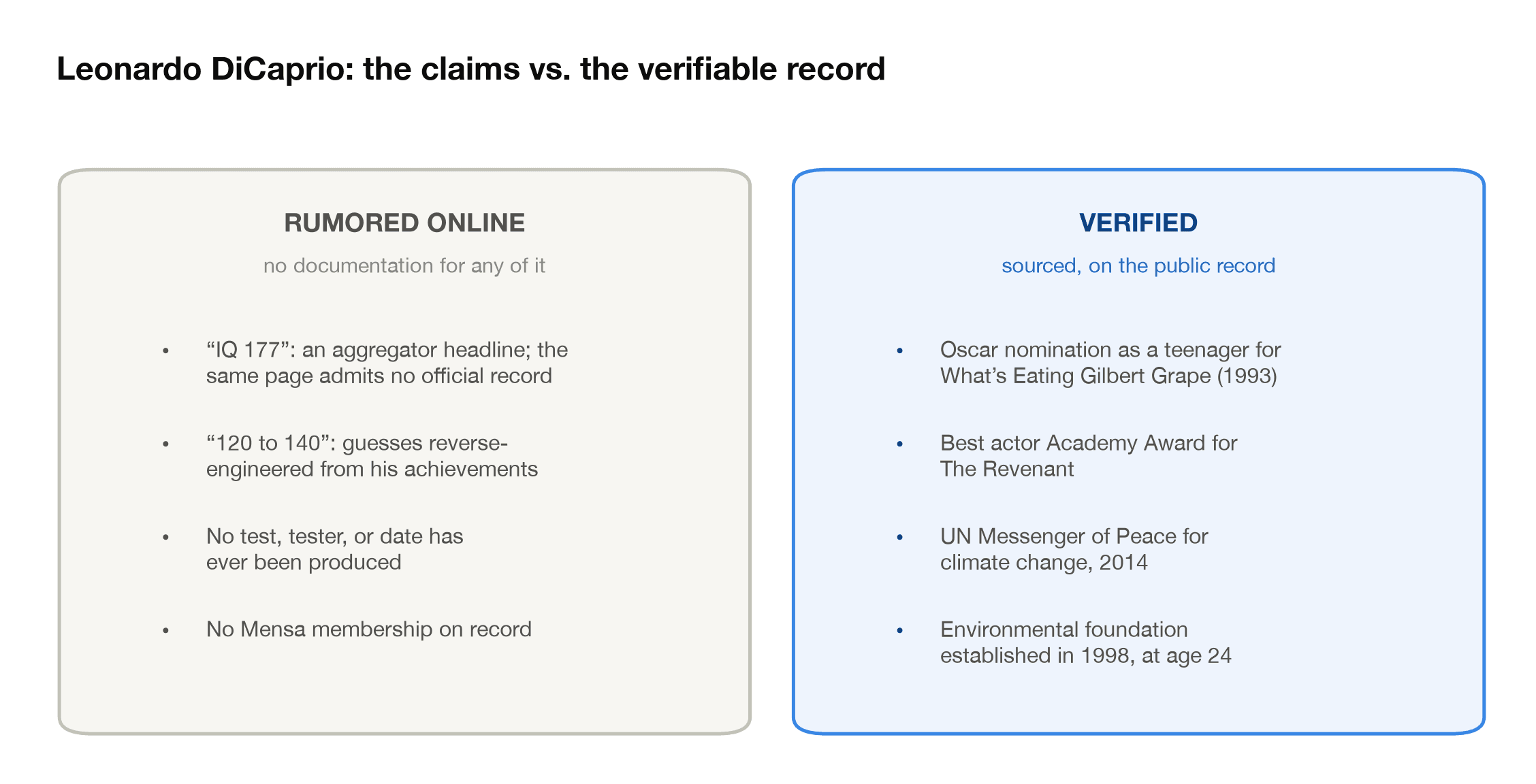Side by side comparison of the undocumented IQ claims about Leonardo DiCaprio and his verified record of Oscar recognition and UN environmental work