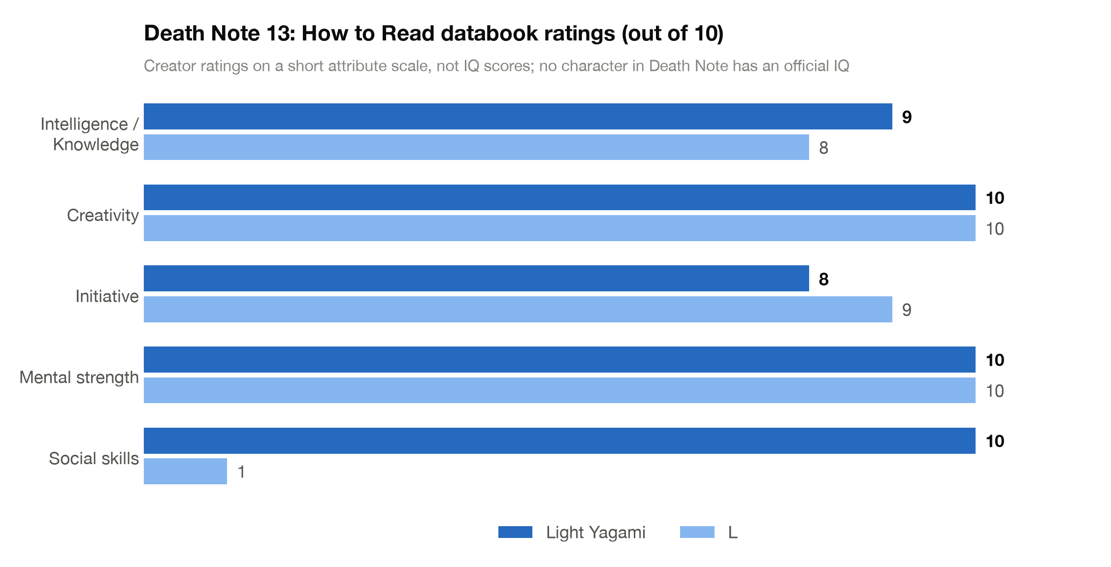 Death Note 13: How to Read databook attribute ratings for Light Yagami and L, each out of 10