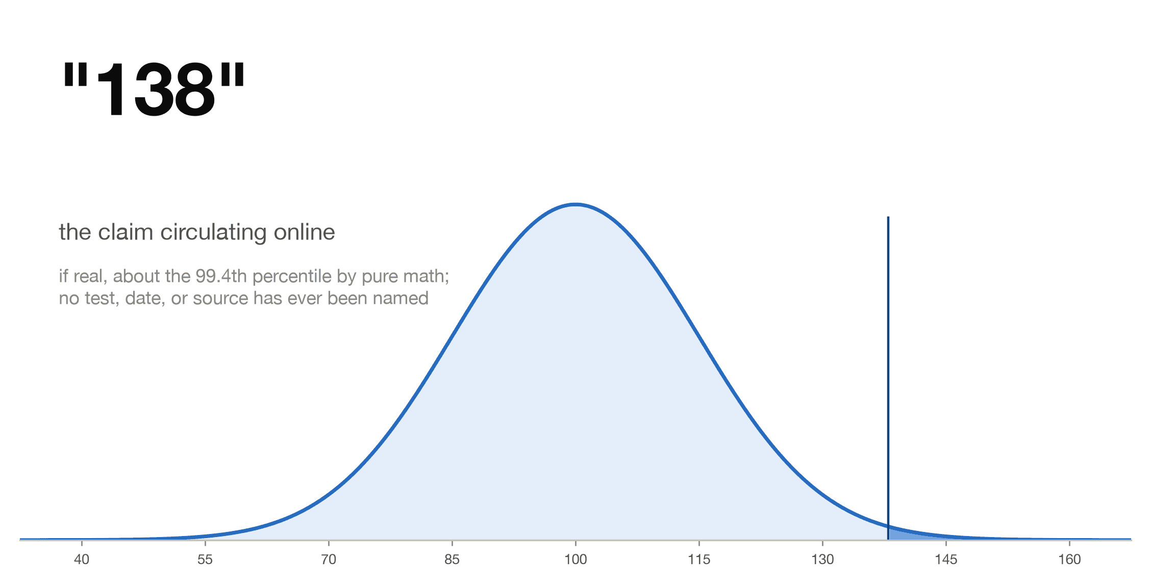 The claimed 138 for Emma Watson shown on the IQ bell curve, with no test, date, or source ever named