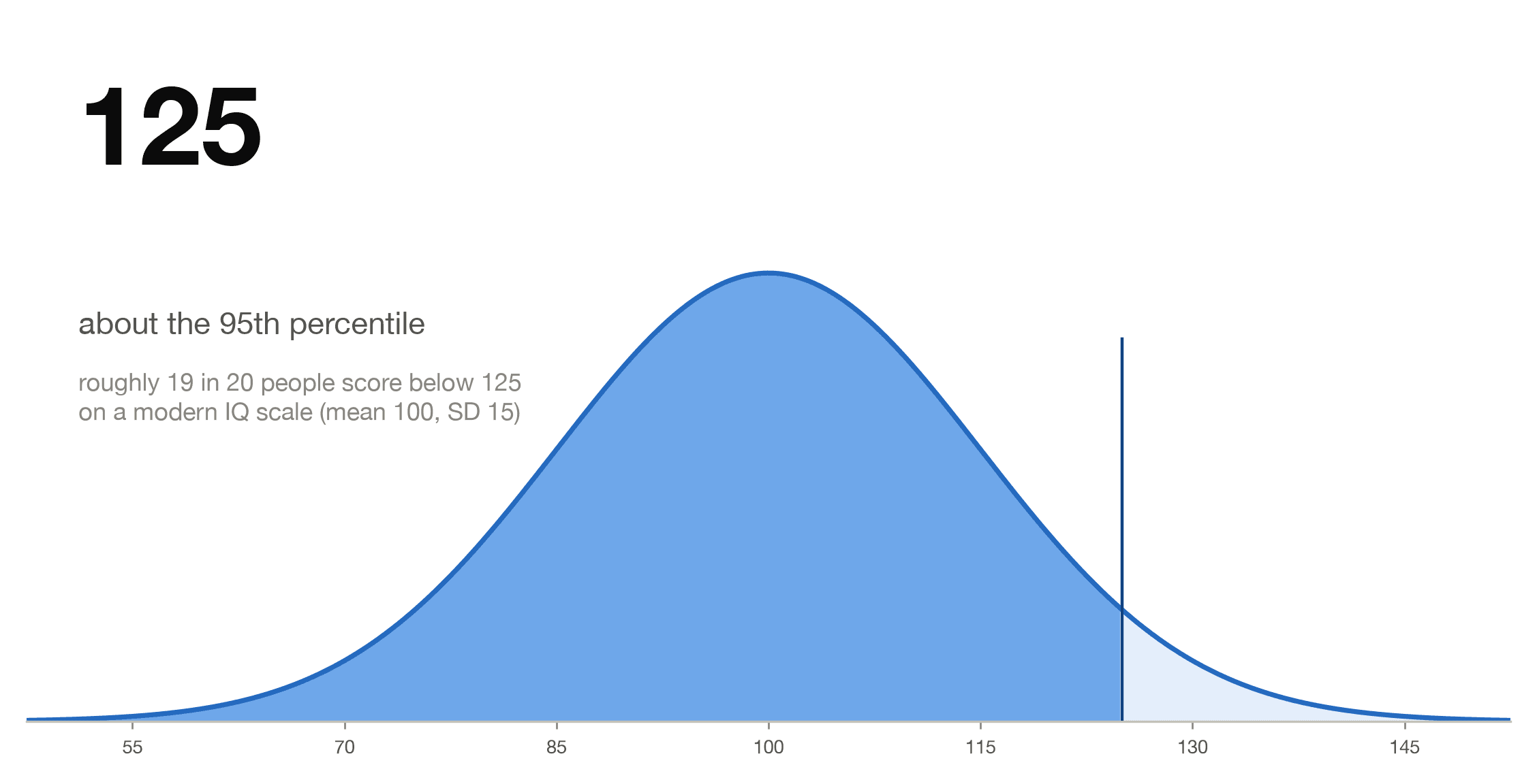 Bell curve showing an IQ of 125 at about the 95th percentile of a modern IQ scale with mean 100 and standard deviation 15