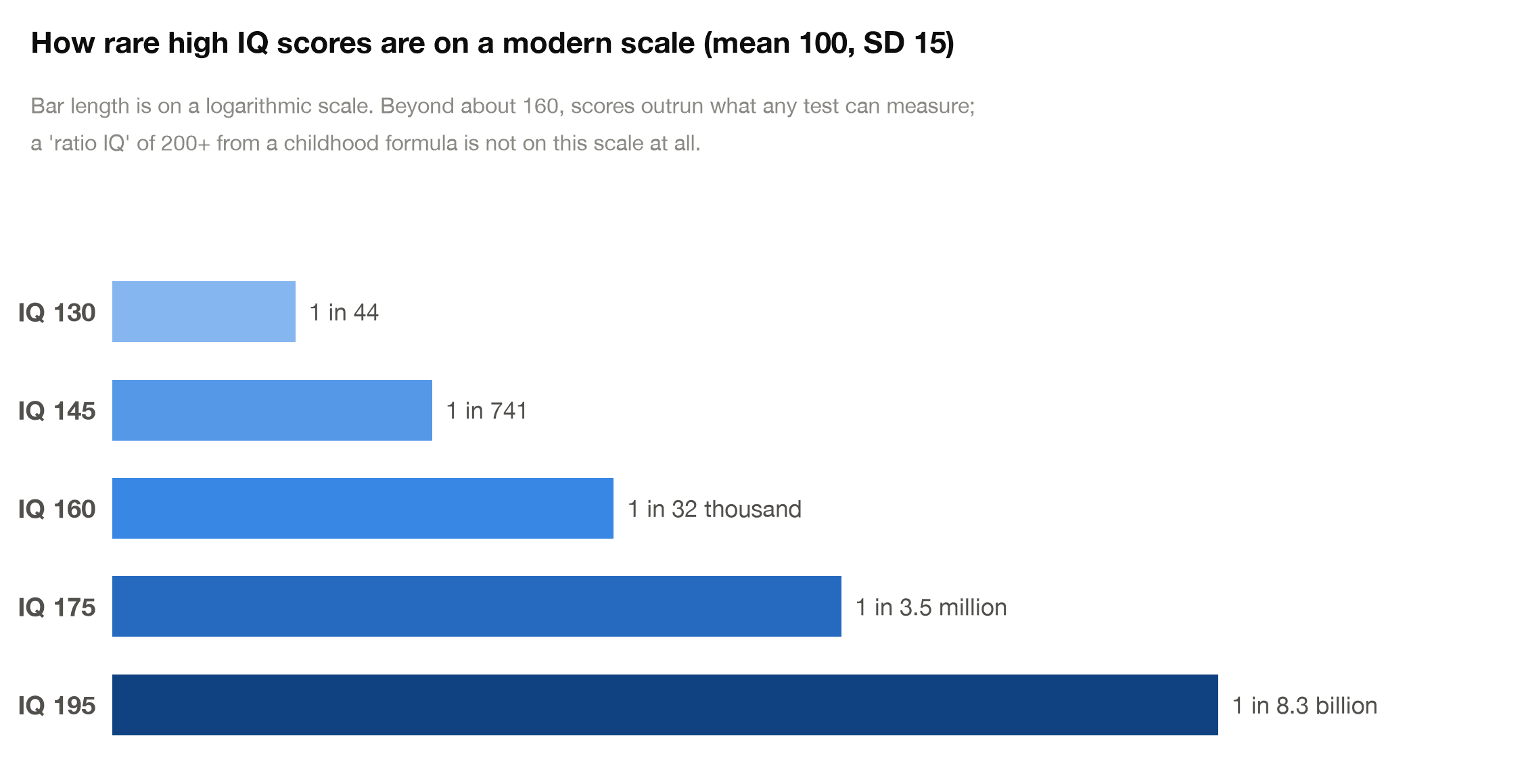 How rare high IQ scores are at each level on a modern scale, from 1 in 44 at IQ 130 to beyond the world population near 200