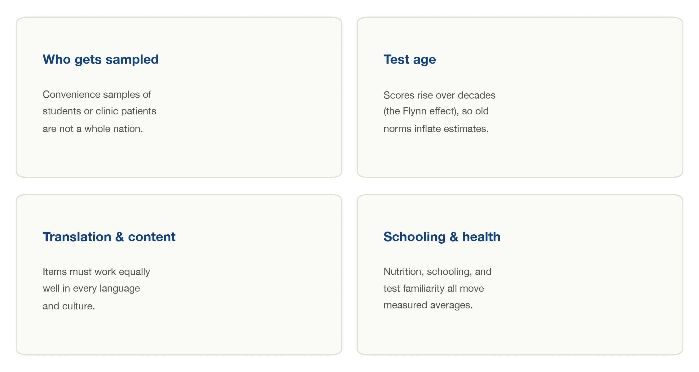 Four cards explaining why national IQ estimates differ: who gets sampled, test age and the Flynn effect, translation and content, and schooling and health