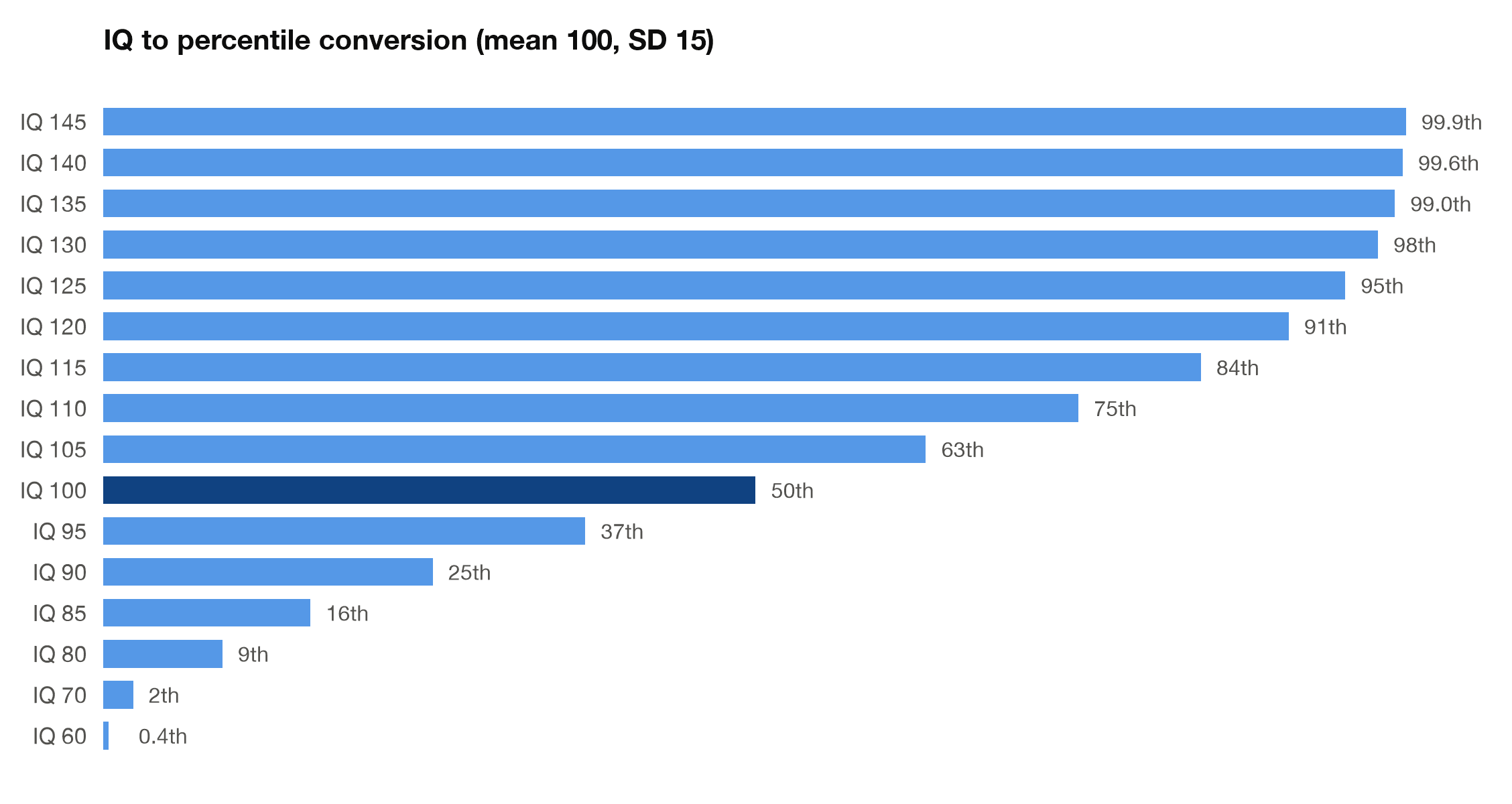 Bar chart converting IQ scores from 60 to 145 into percentiles on a scale with mean 100 and standard deviation 15