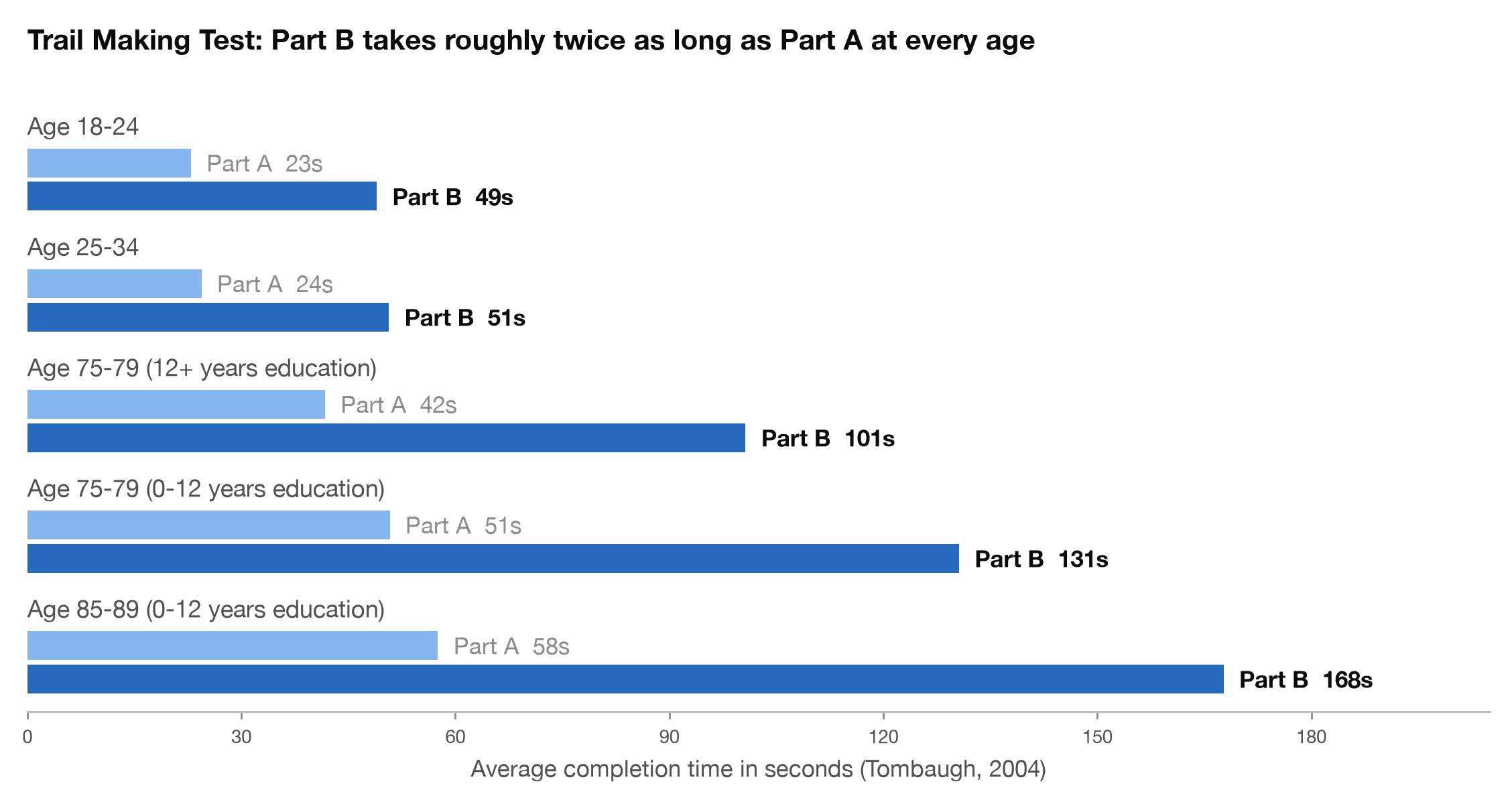 Average Trail Making Test completion times for Part A and Part B across age and education groups, from Tombaugh's 2004 norms