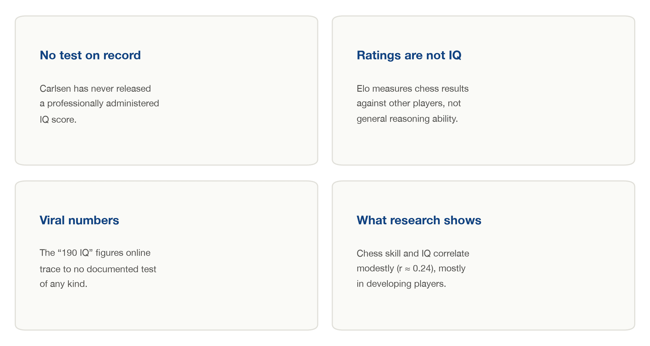Four cards explaining that Carlsen has no IQ score on record, that chess ratings are not IQ scores, that viral numbers are undocumented, and that chess and IQ correlate modestly