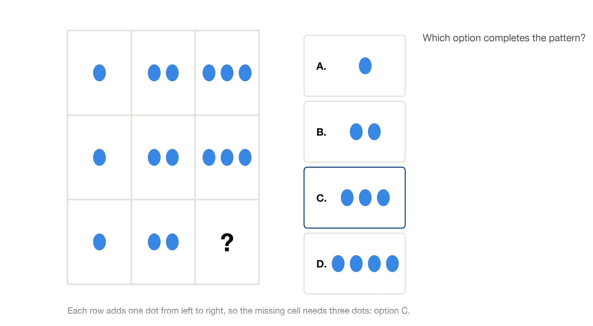 Worked example of a 3 by 3 pattern matrix IQ test question where each row adds one dot from left to right, with answer options A through D and option C highlighted as correct