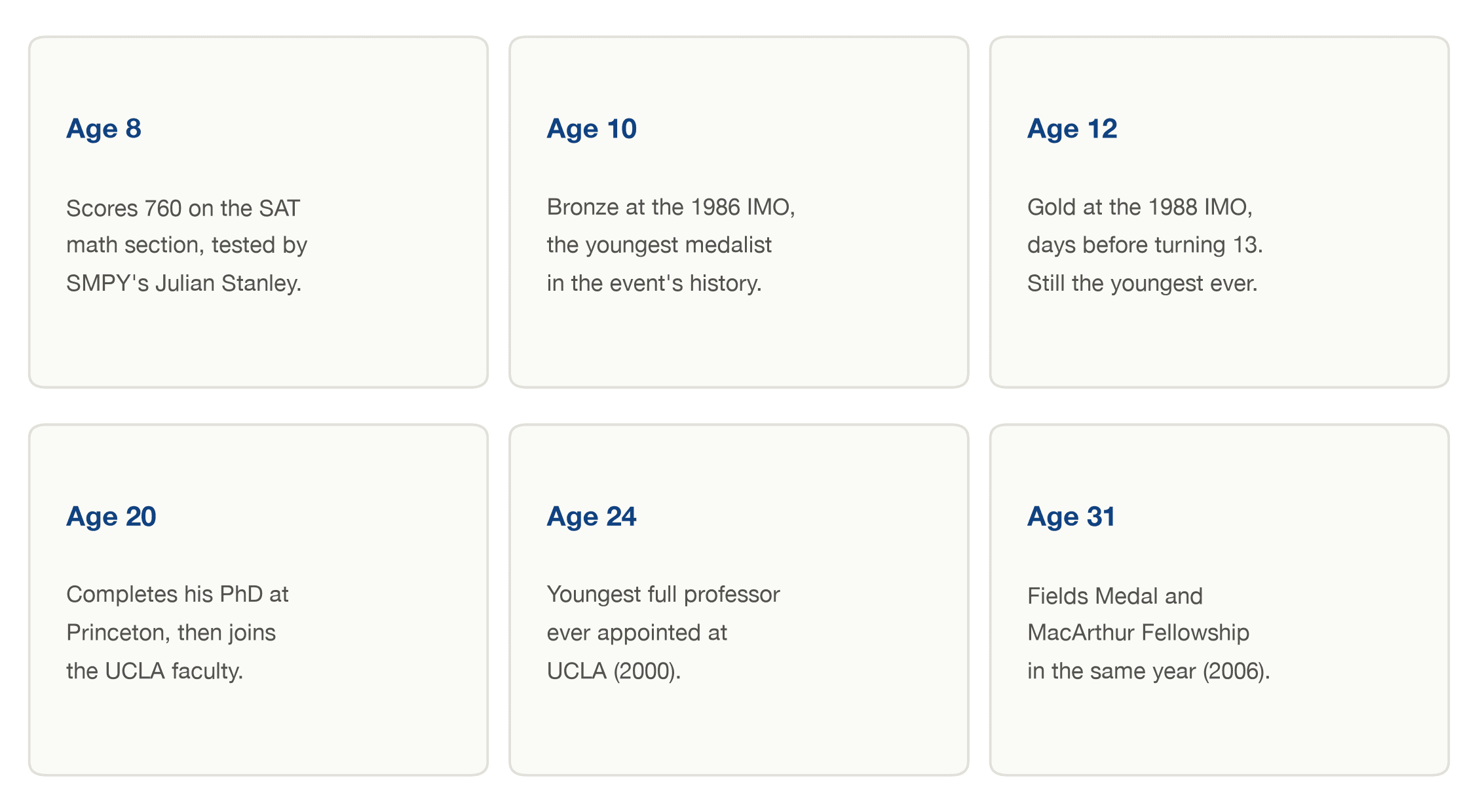 Timeline of Terence Tao's documented milestones from SAT math at 8 to the Fields Medal at 31