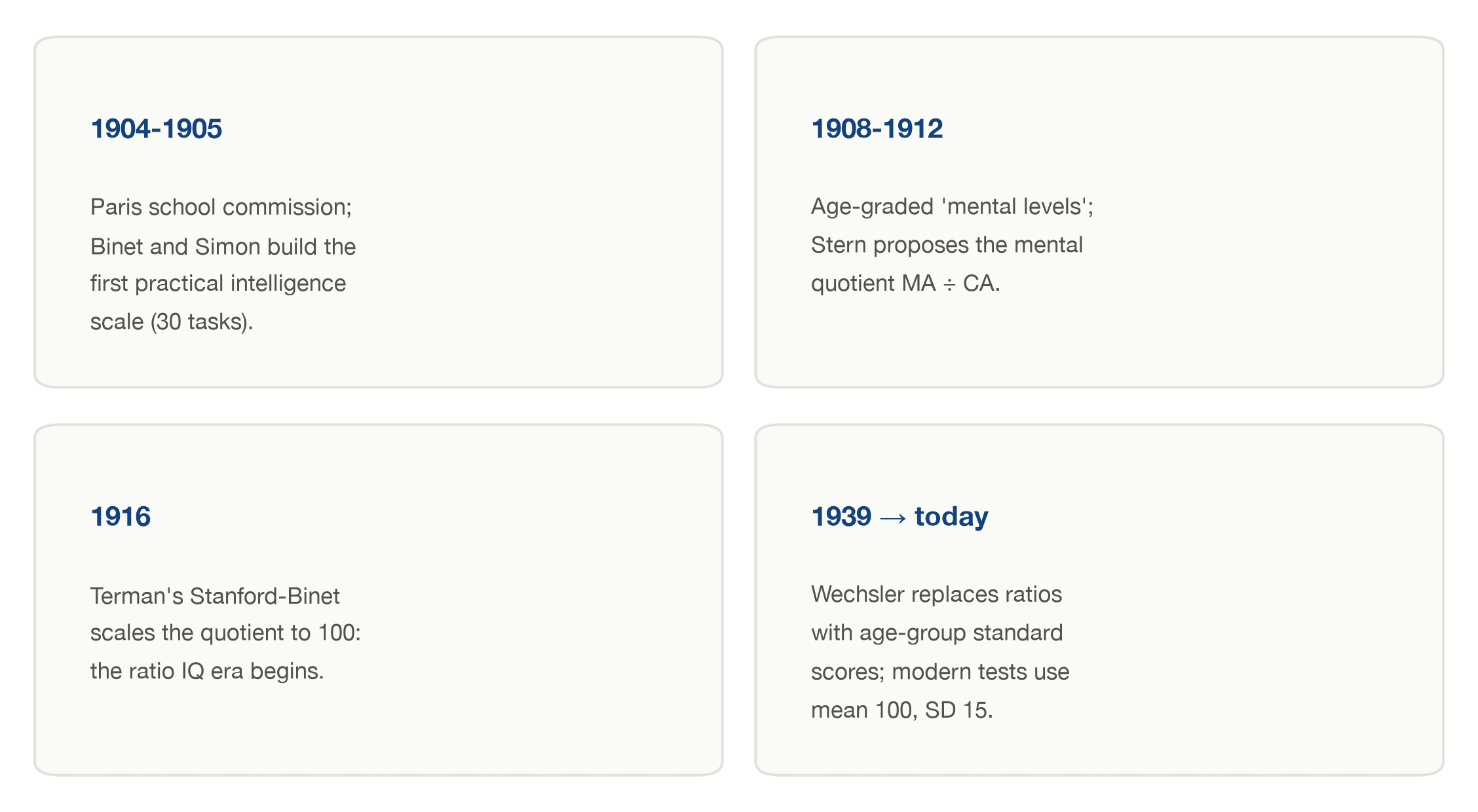 Timeline from Binet's 1905 scale to Stern's quotient, Terman's ratio IQ, and modern deviation scoring