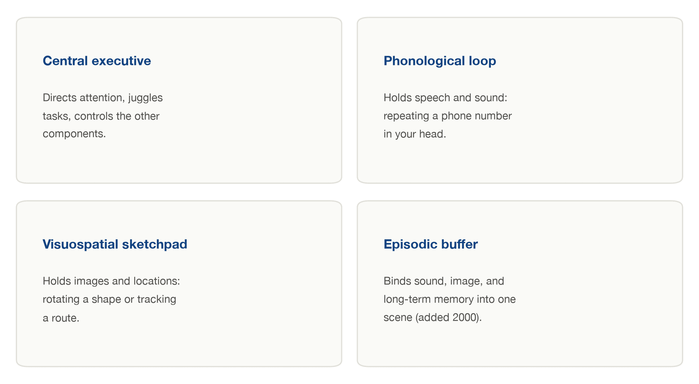 The four components of the Baddeley-Hitch working memory model as cards