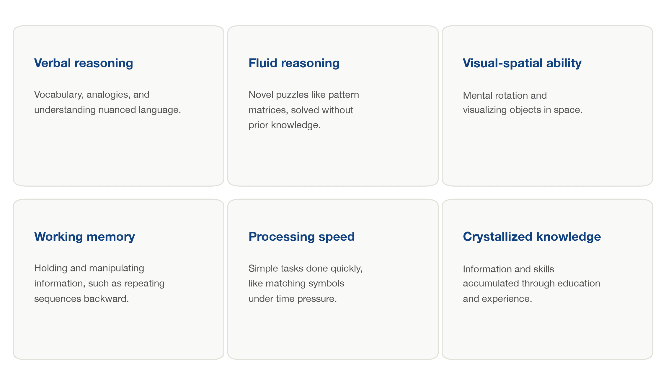 Six cards showing the main IQ test question domains: verbal reasoning, fluid reasoning, visual-spatial ability, working memory, processing speed, and crystallized knowledge