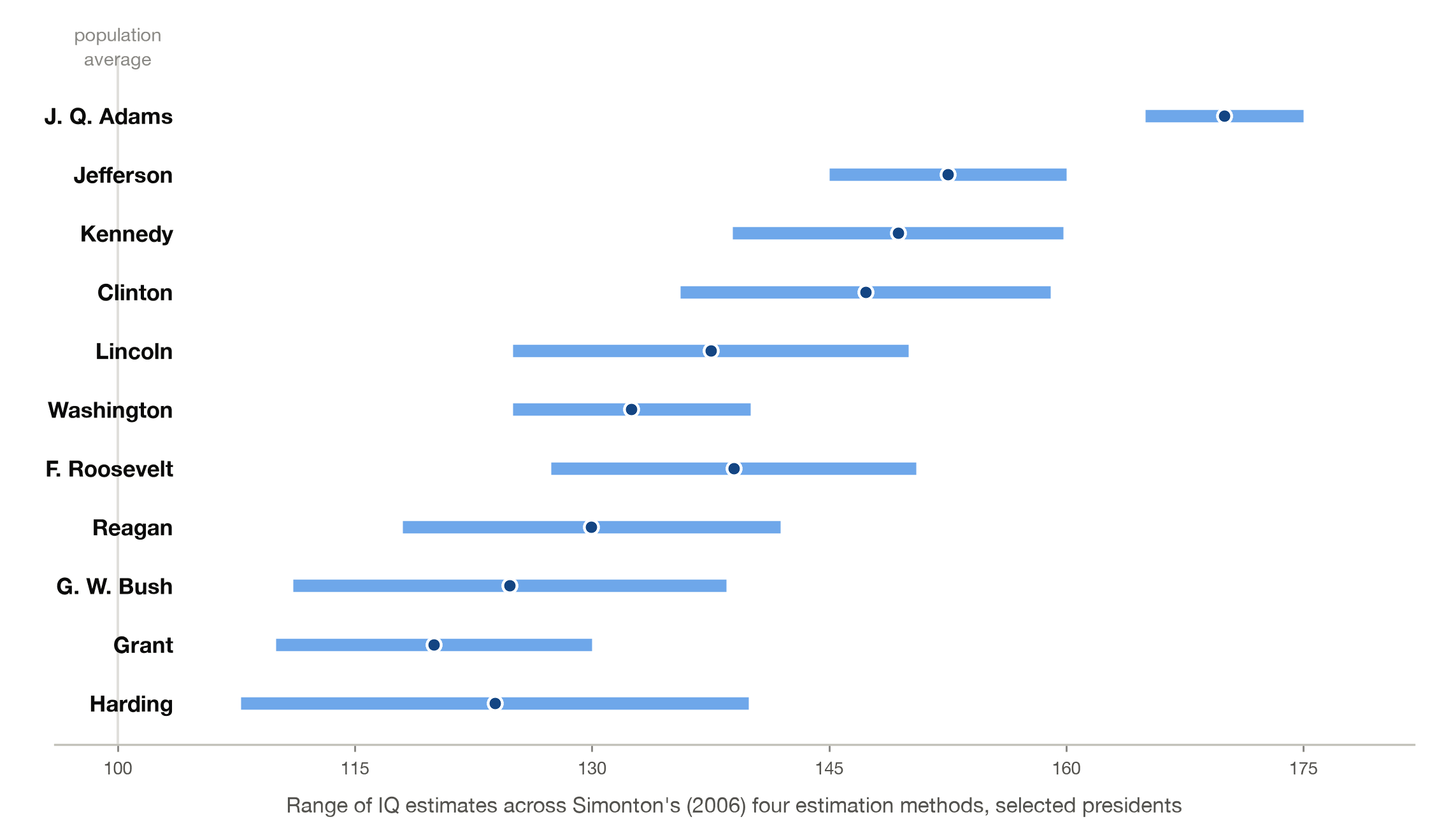 Range chart of IQ estimates for selected US presidents from Simonton's 2006 study, from John Quincy Adams near 175 down to Grant and Harding near 110 to 130