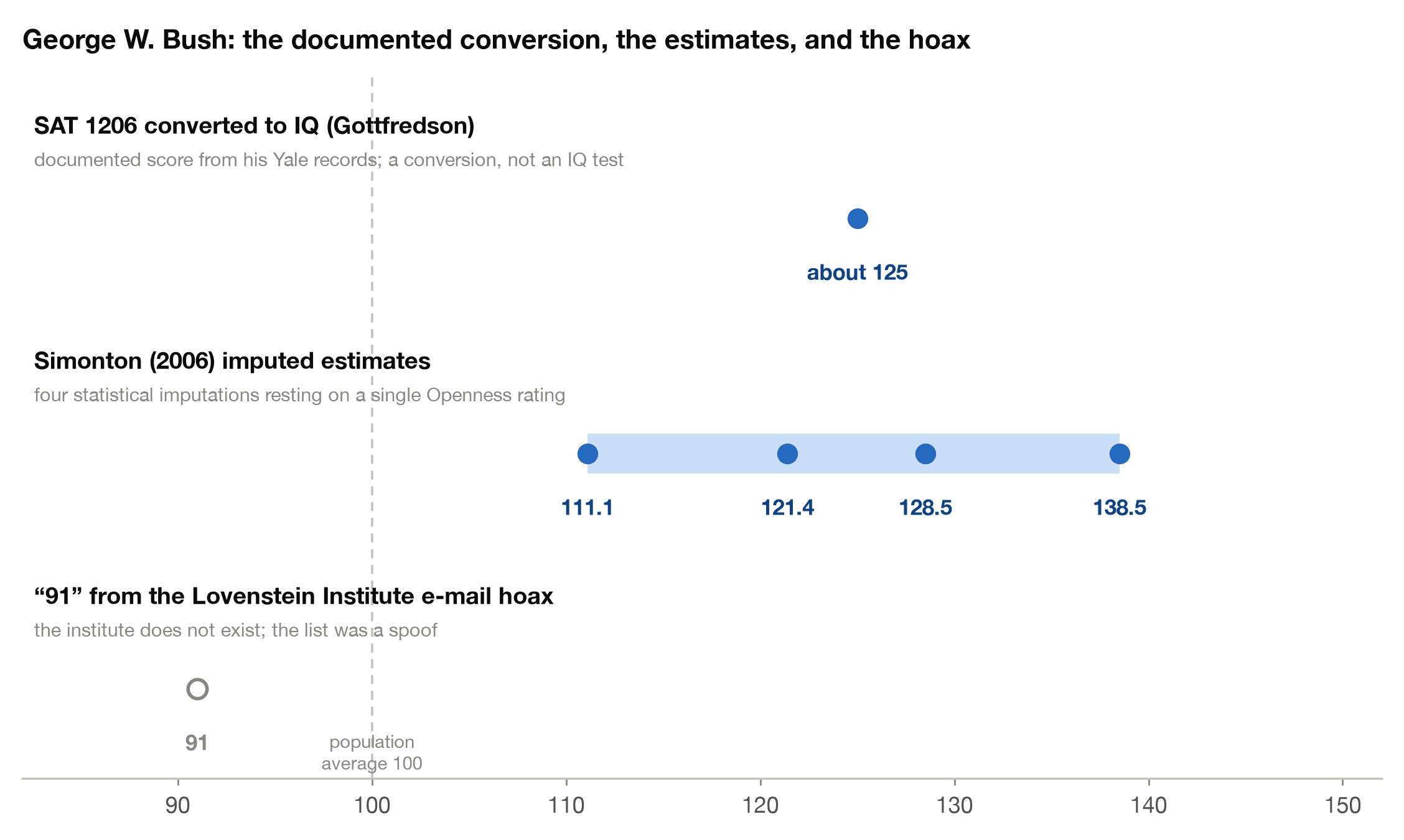 George W. Bush IQ evidence compared: Gottfredson's SAT conversion of about 125, Simonton's estimates of 111.1 to 138.5, and the hoax figure of 91