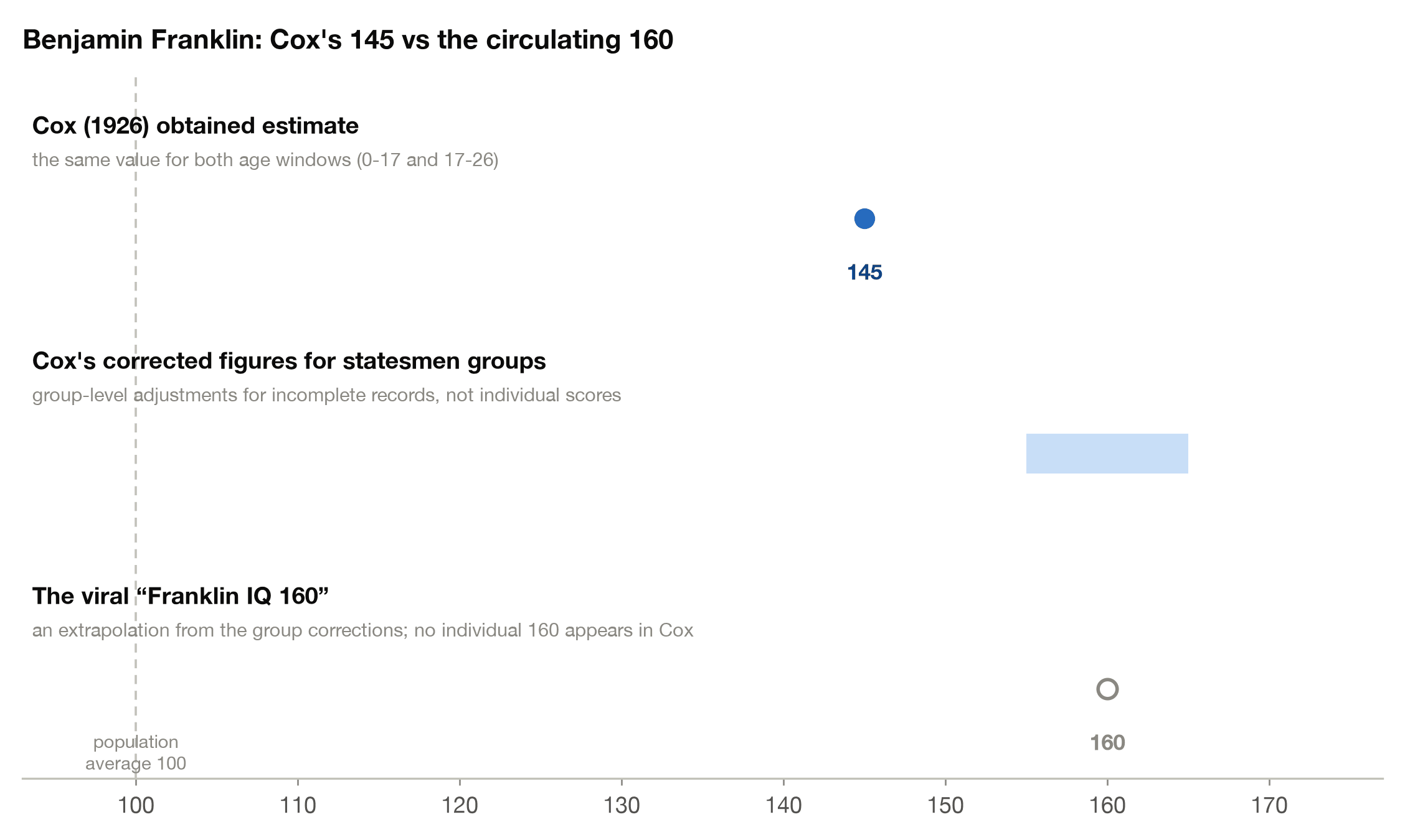 Benjamin Franklin's IQ figures: Cox's 1926 estimate of 145 versus the group-corrected band and the unverified viral 160