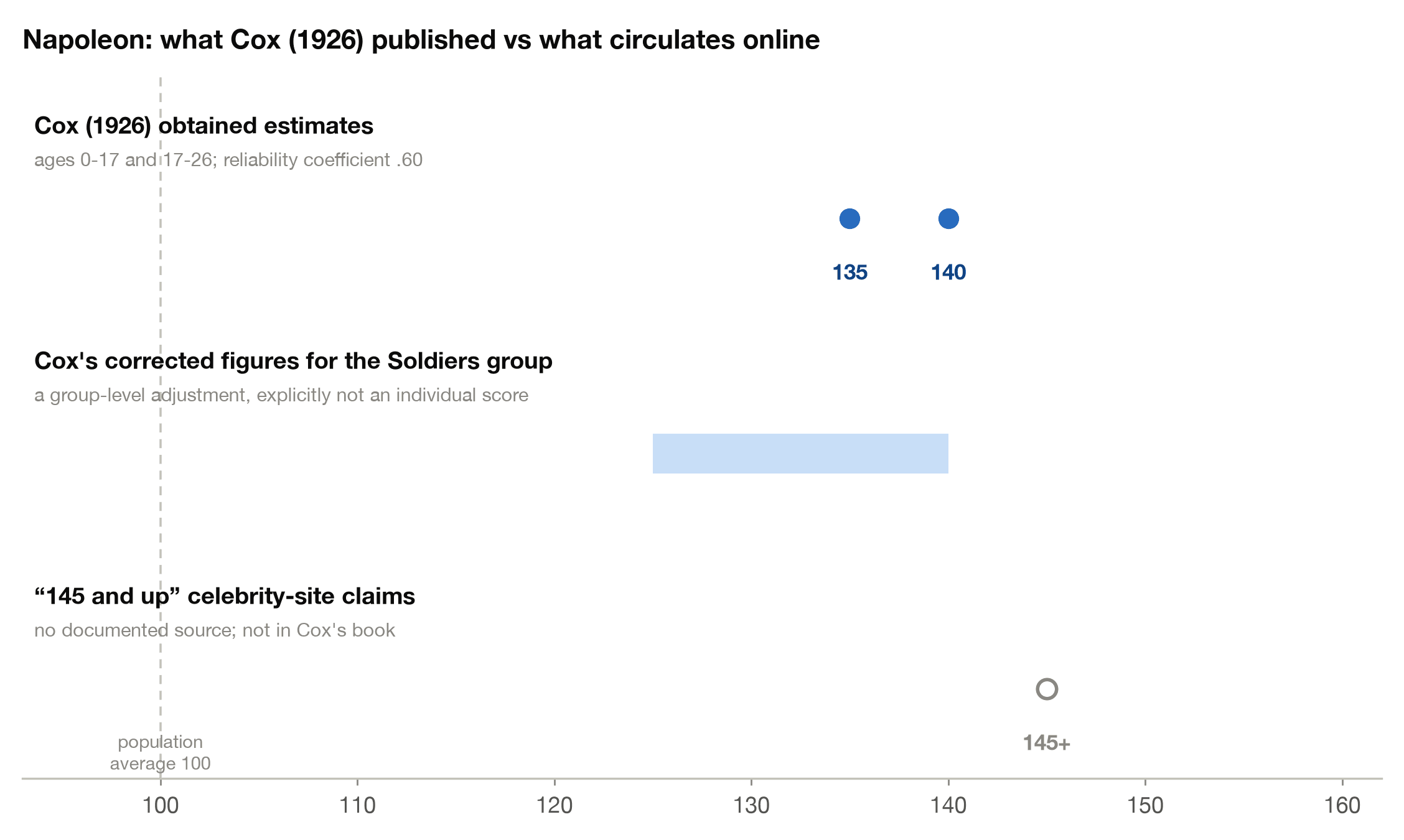 Napoleon's IQ figures: Cox's 1926 estimates of 135 and 140, her group-level corrected band, and the unsourced 145-plus celebrity-site claims