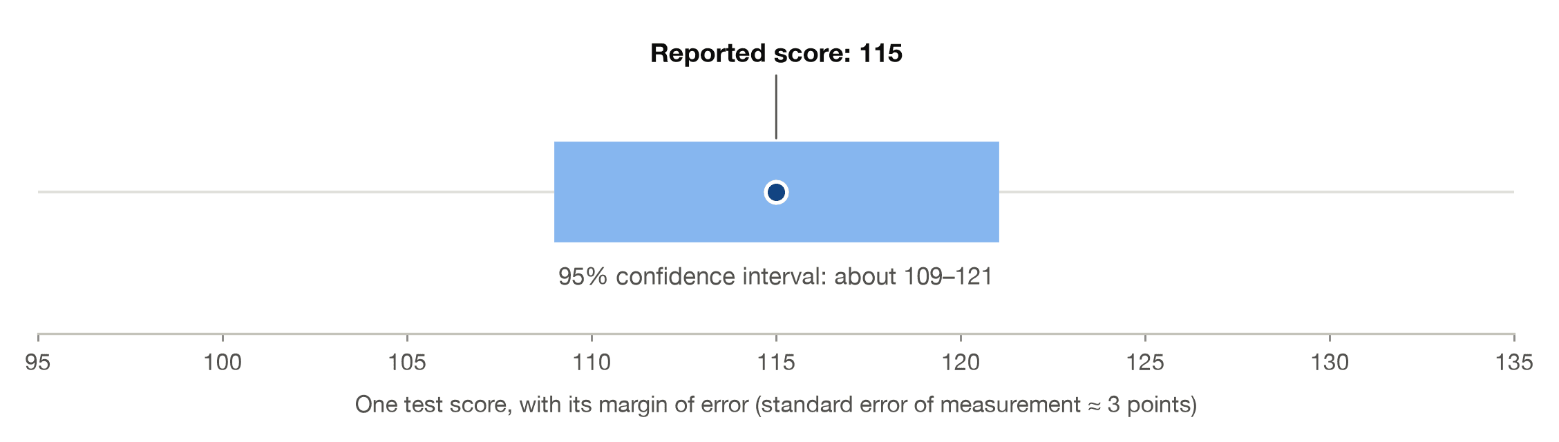 Number line showing a reported IQ score of 115 with its 95% confidence interval of about 109 to 121, reflecting a standard error of measurement of about 3 points