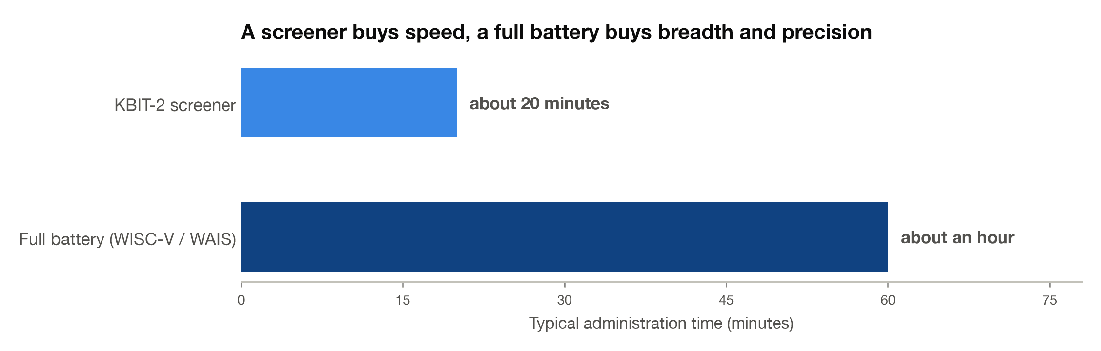 Bar chart comparing about 20 minutes for the KBIT-2 screener with about an hour for a full battery such as the WISC-V or WAIS