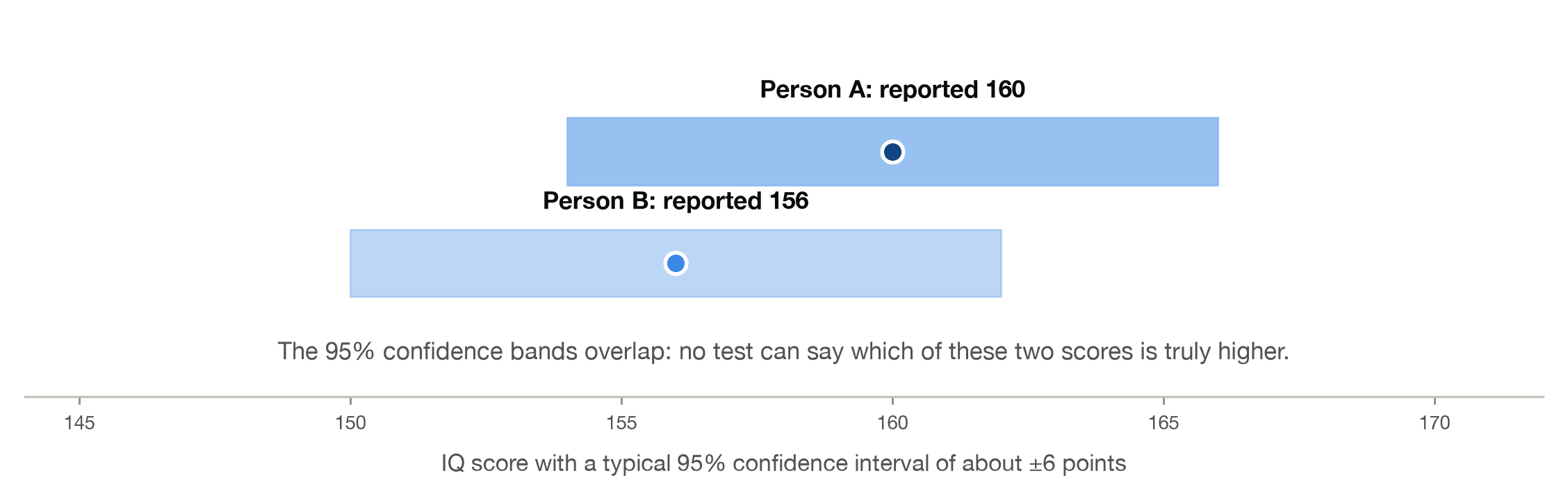 Two IQ scores of 160 and 156 shown with overlapping confidence intervals, illustrating that they are statistically indistinguishable