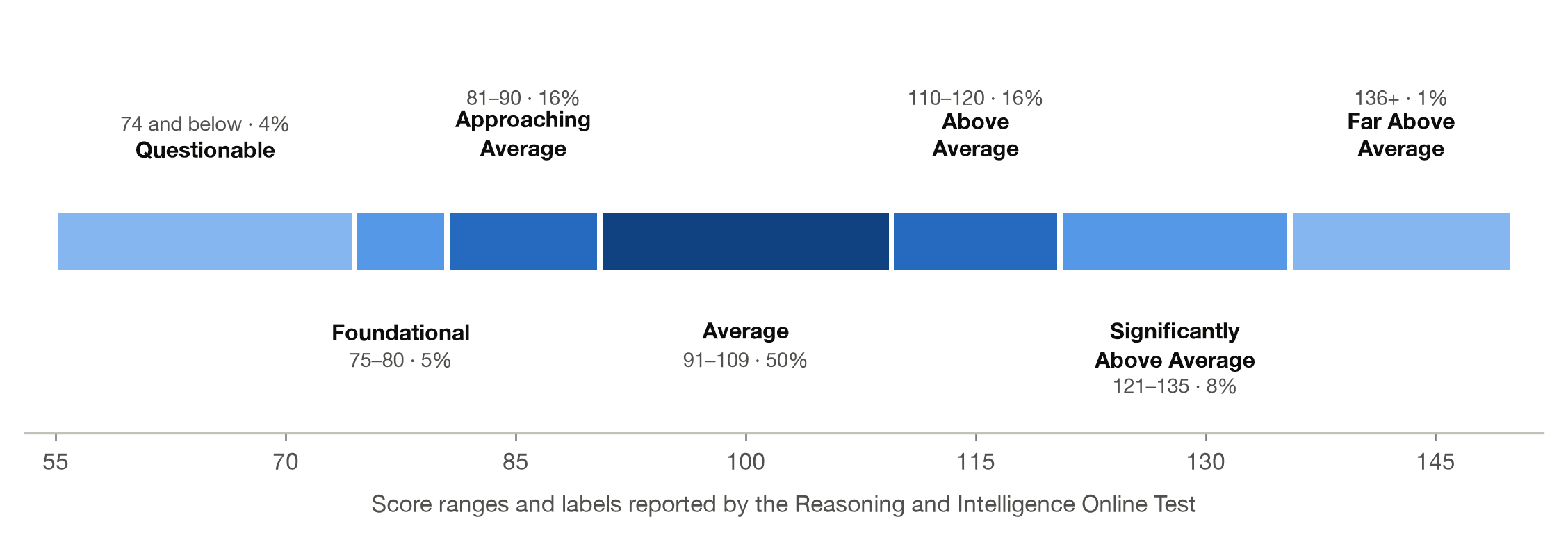 Horizontal chart of the score ranges and labels reported by the Reasoning and Intelligence Online Test, from Questionable (74 and below) through Average (91-109) to Far Above Average (136 and up)