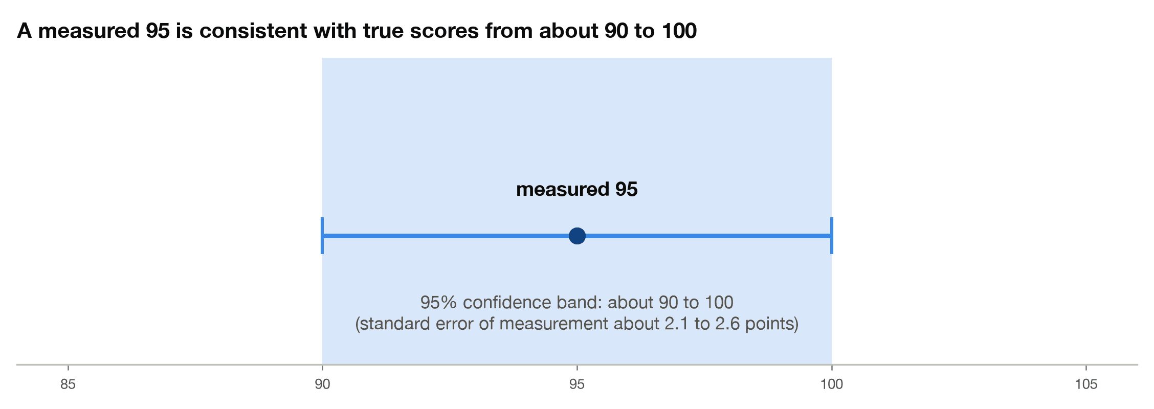 Confidence band chart showing a measured IQ of 95 is consistent with true scores from about 90 to 100