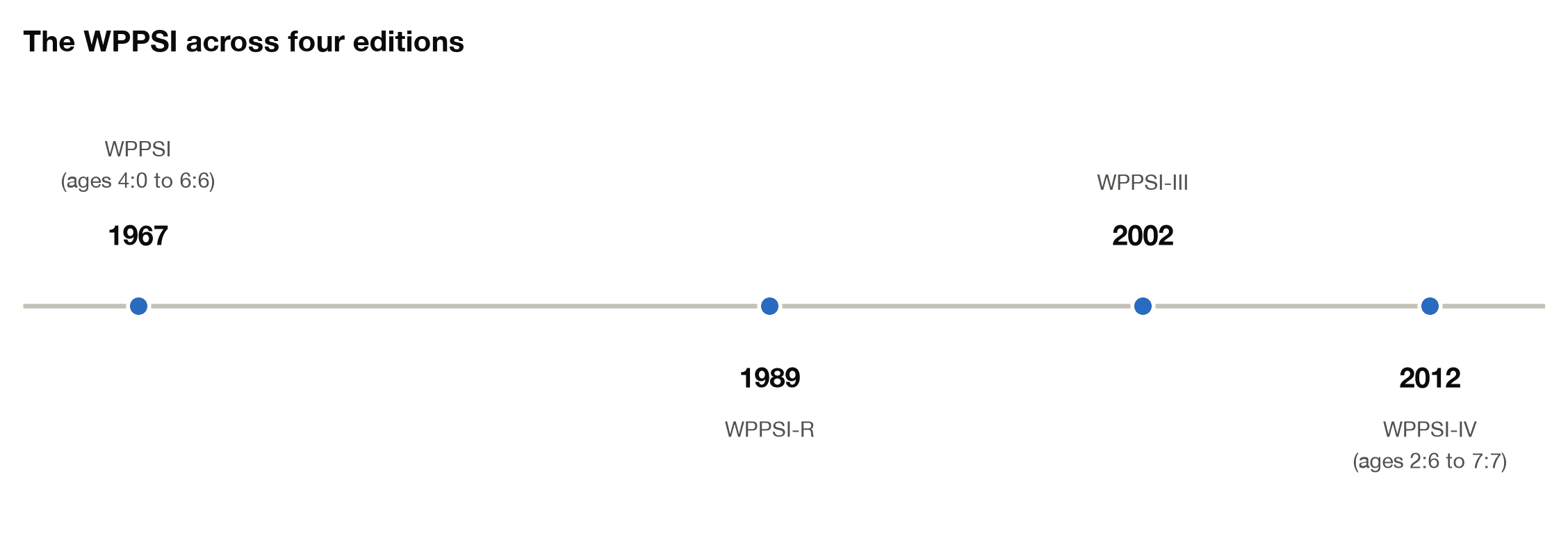 Timeline of the WPPSI across four editions, from the 1967 original for ages 4:0 to 6:6 through the WPPSI-IV in 2012 covering ages 2:6 to 7:7