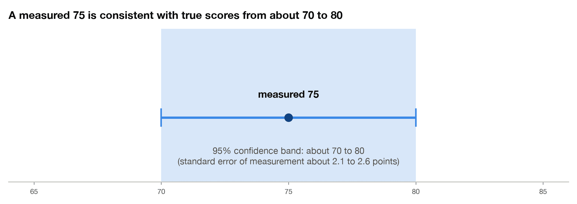 Confidence band chart showing a measured IQ of 75 is consistent with true scores from about 70 to 80