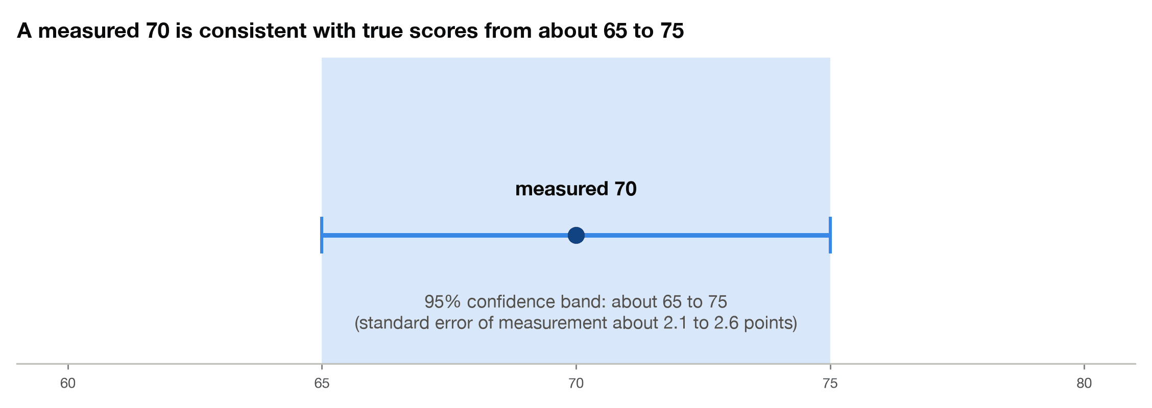 Confidence band chart showing a measured IQ of 70 is consistent with true scores from about 65 to 75
