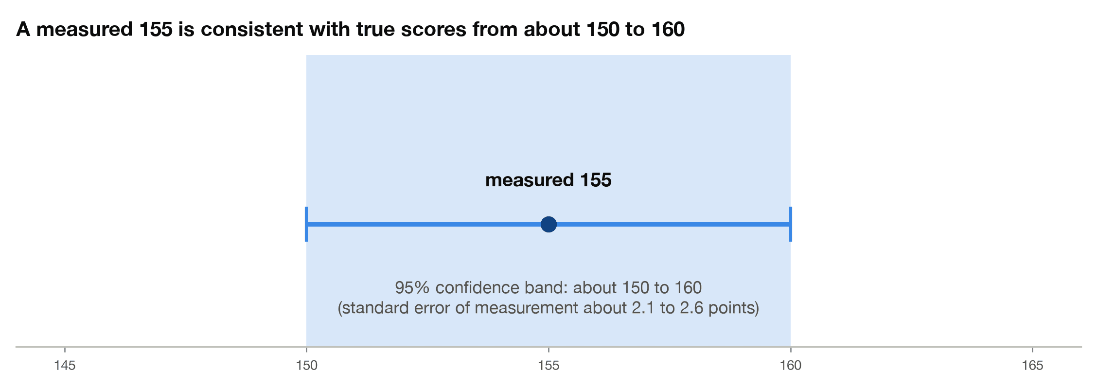 Confidence band chart showing a measured IQ of 155 is consistent with true scores from about 150 to 160