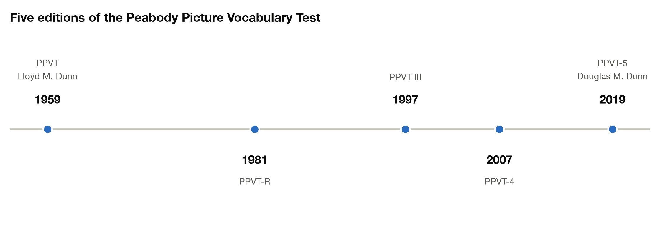 Timeline of the five editions of the Peabody Picture Vocabulary Test, from Lloyd M. Dunn's 1959 original to the PPVT-5 by Douglas M. Dunn