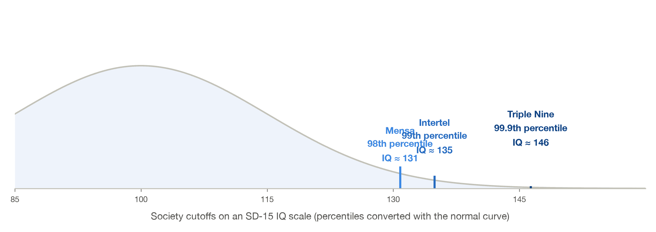 Bell curve marking high IQ society cutoffs: Mensa at the 98th percentile near IQ 131, Intertel at the 99th near 135, and the Triple Nine Society at the 99.9th percentile near IQ 146