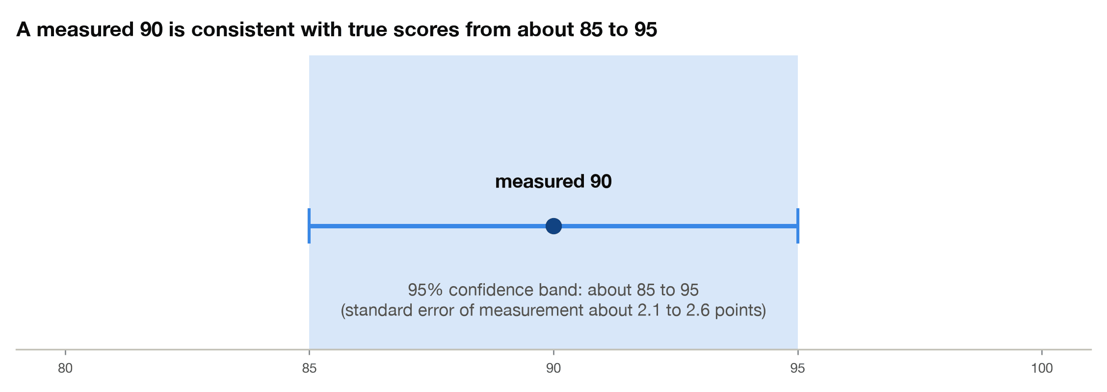 Confidence band chart showing a measured IQ of 90 is consistent with true scores from about 85 to 95