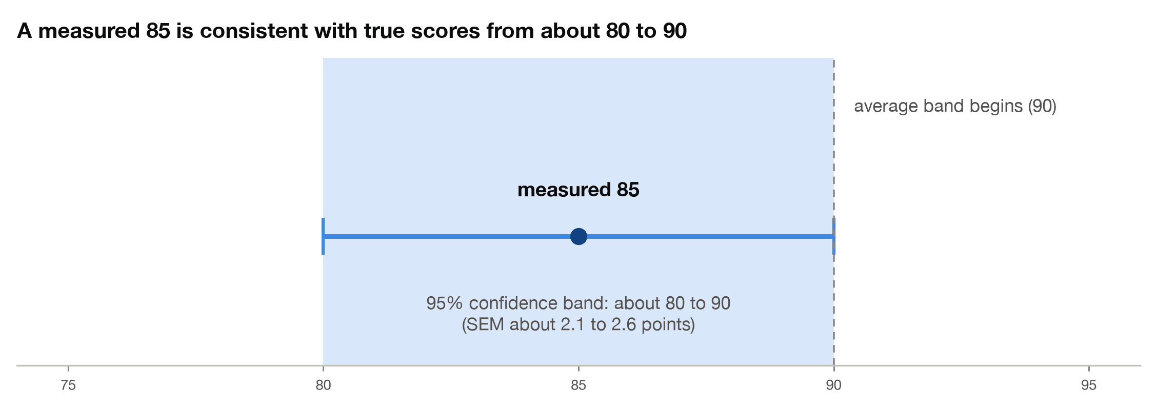 A measured IQ of 85 shown with its 95% confidence band from about 80 to 90, reaching the edge of the average band