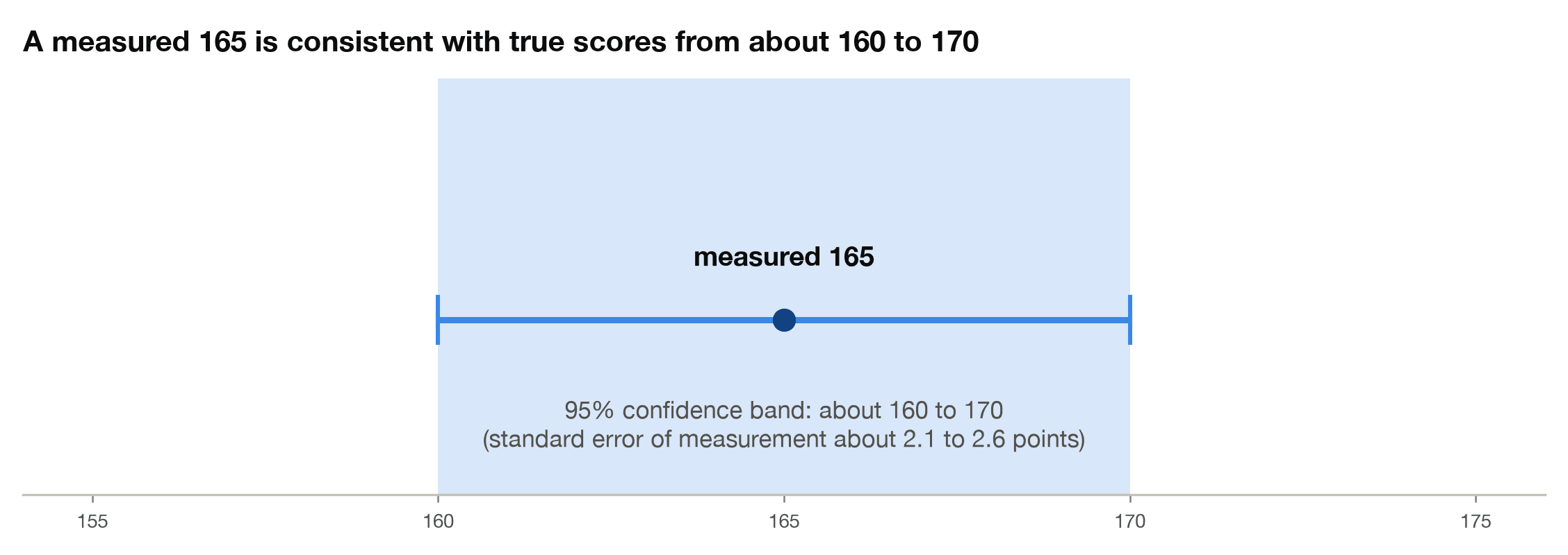 Confidence band showing that a measured 165 is consistent with true scores from about 160 to 170
