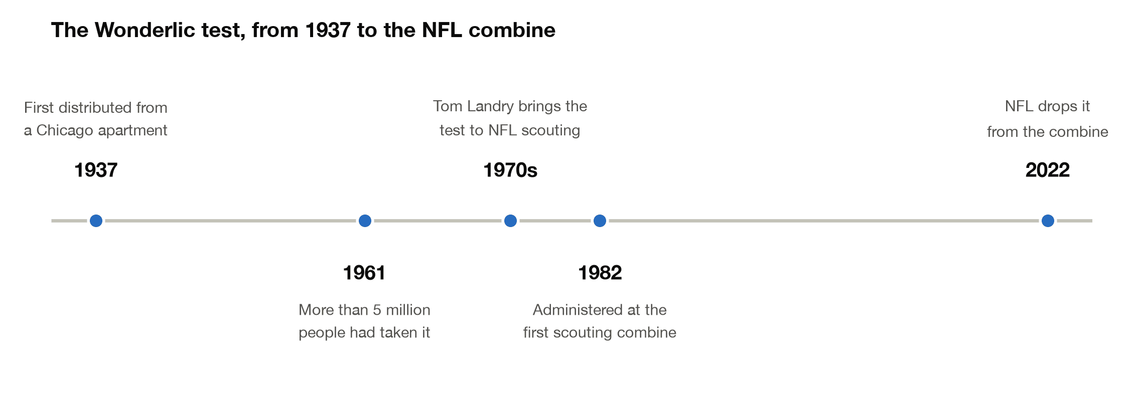 Timeline of the Wonderlic test from its 1937 distribution out of a Chicago apartment through NFL combine use and the league dropping it in 2022